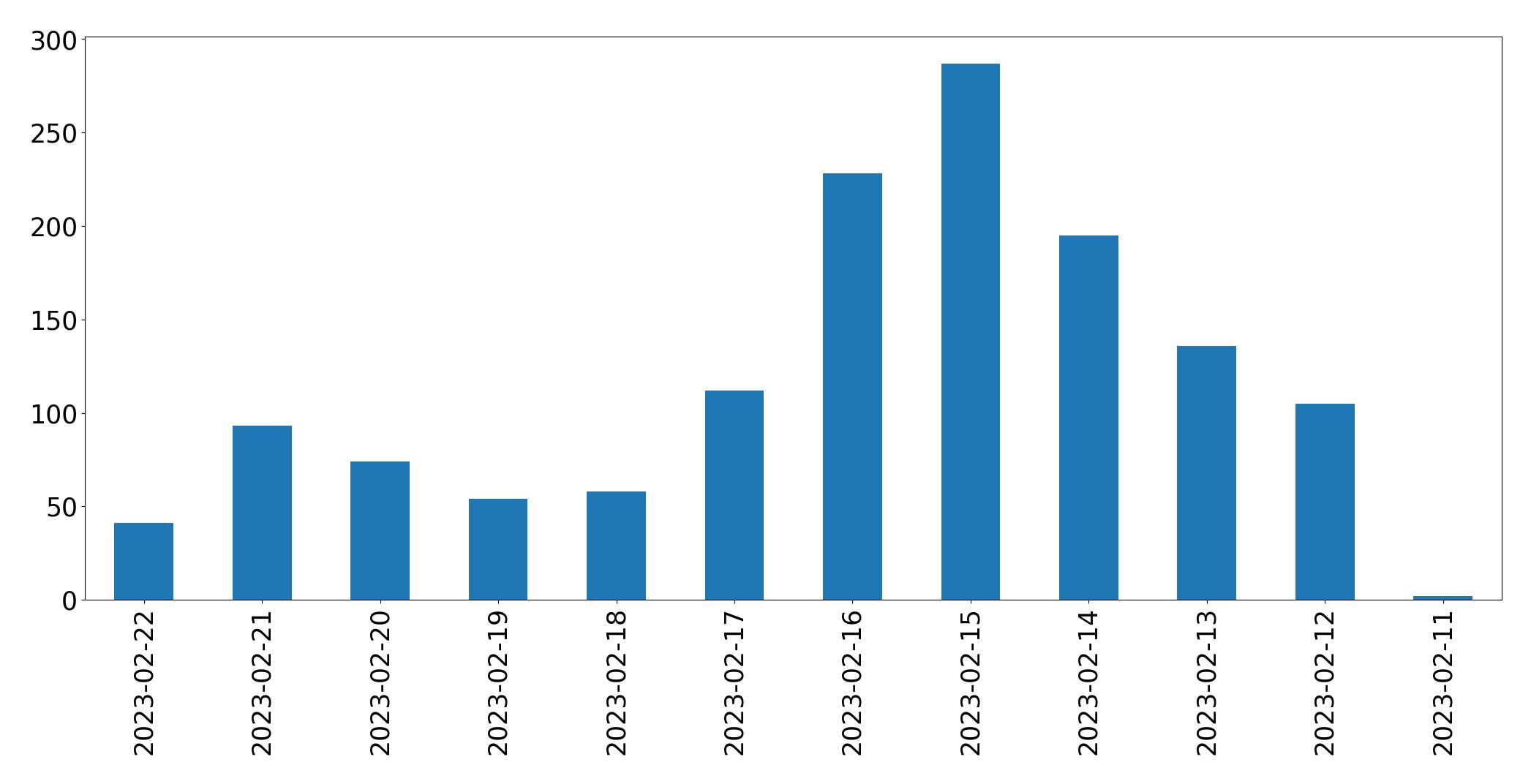Grafik tweet per hari