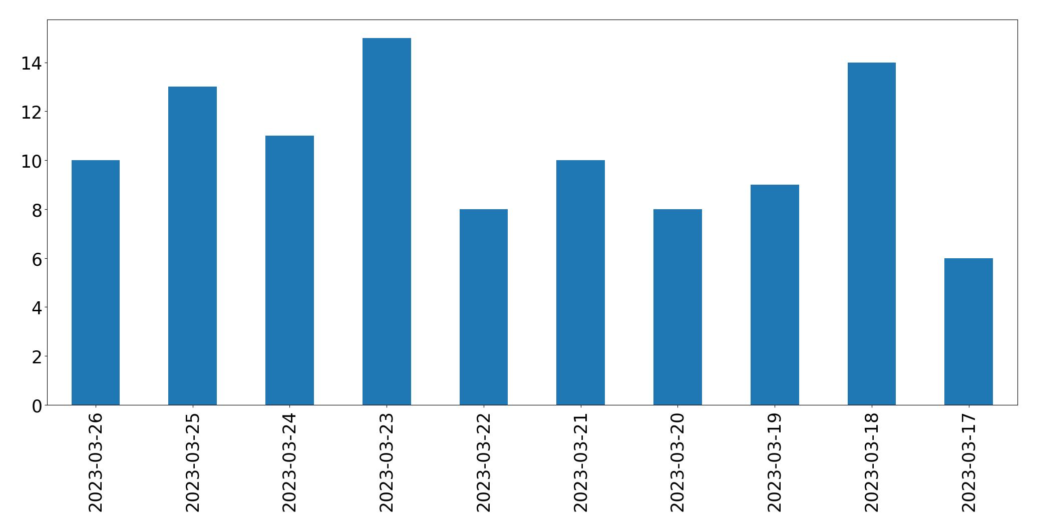 Gráfico de tweets por dia