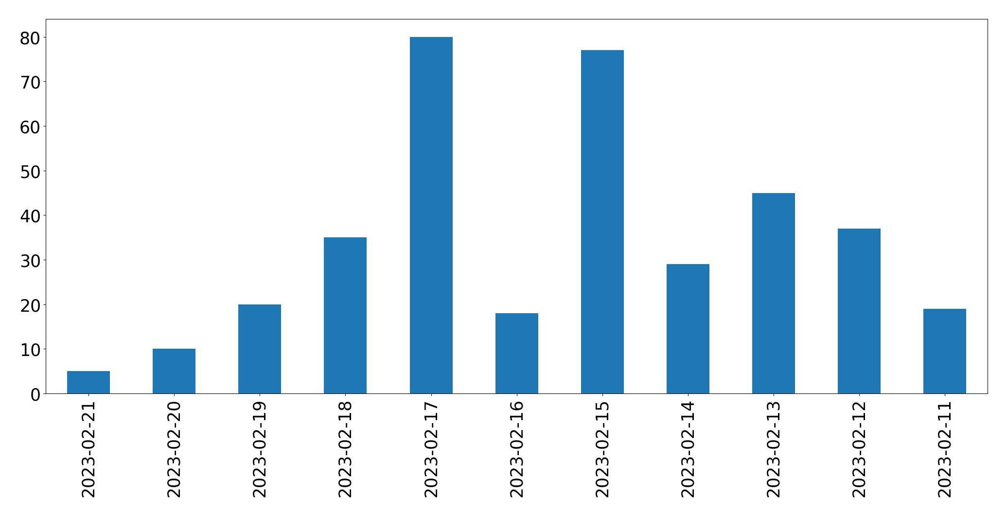 Gráfico de tweets por dia