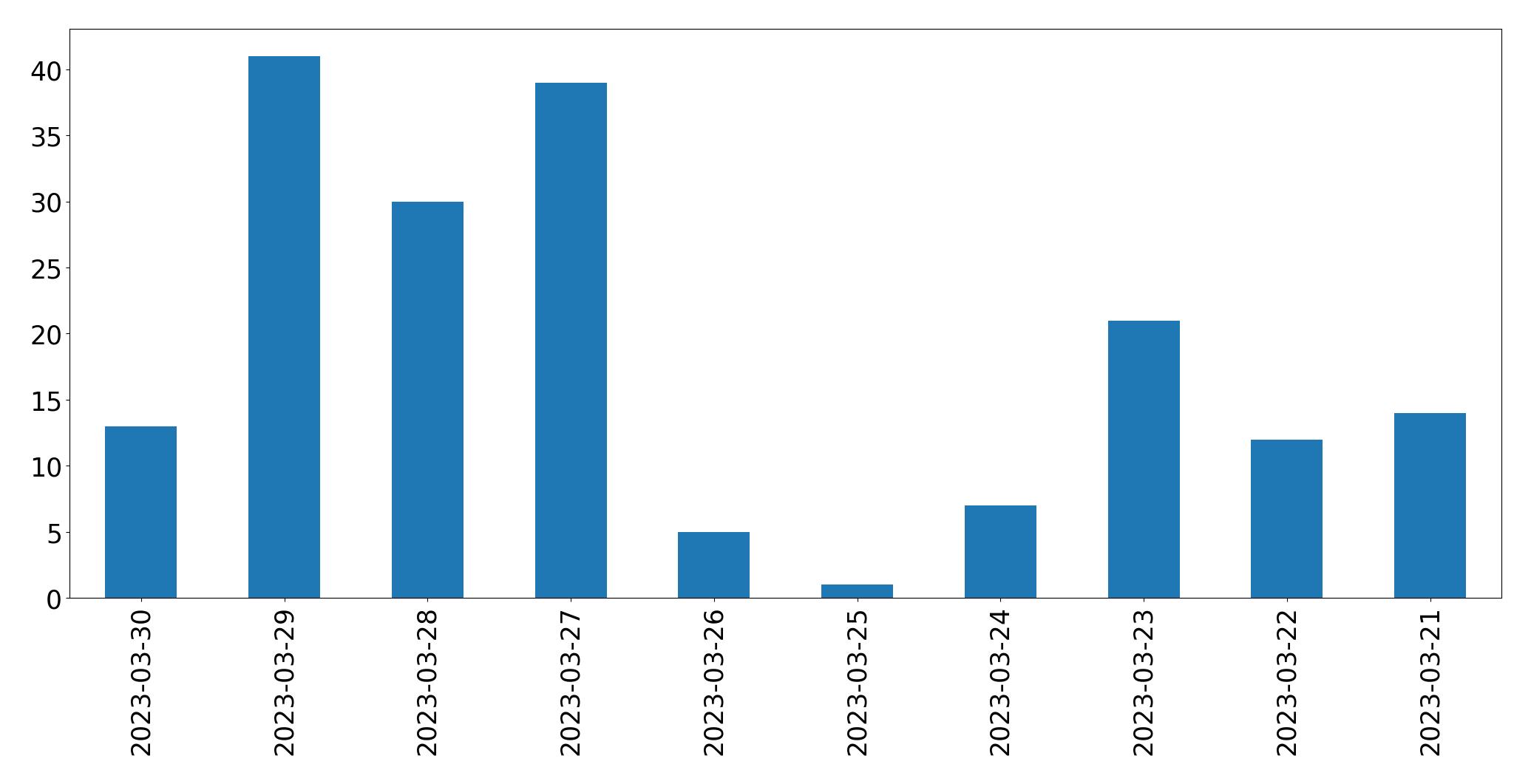 Gráfico de tweets por dia