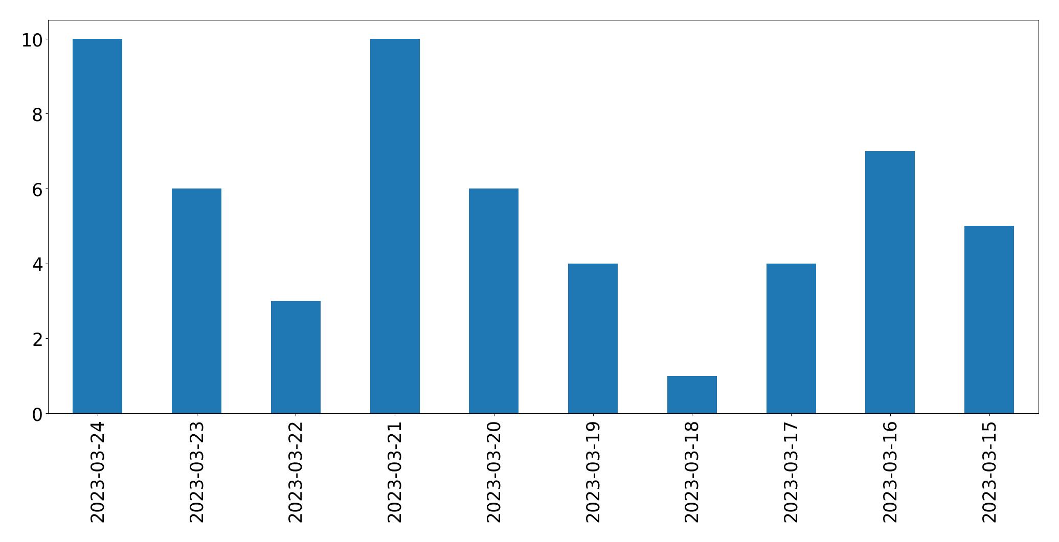Gráfico de tweets por dia