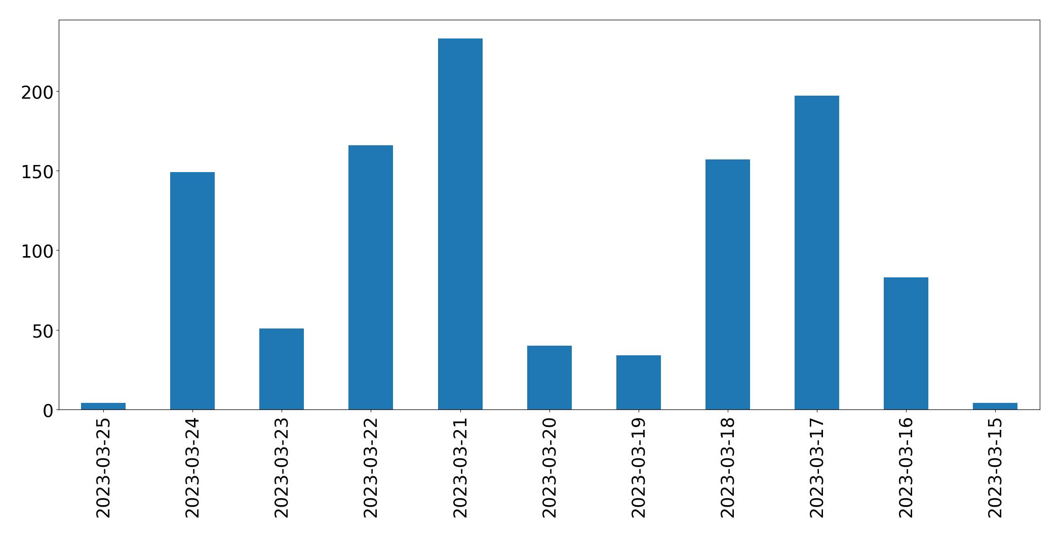 Gráfico de tweets por dia