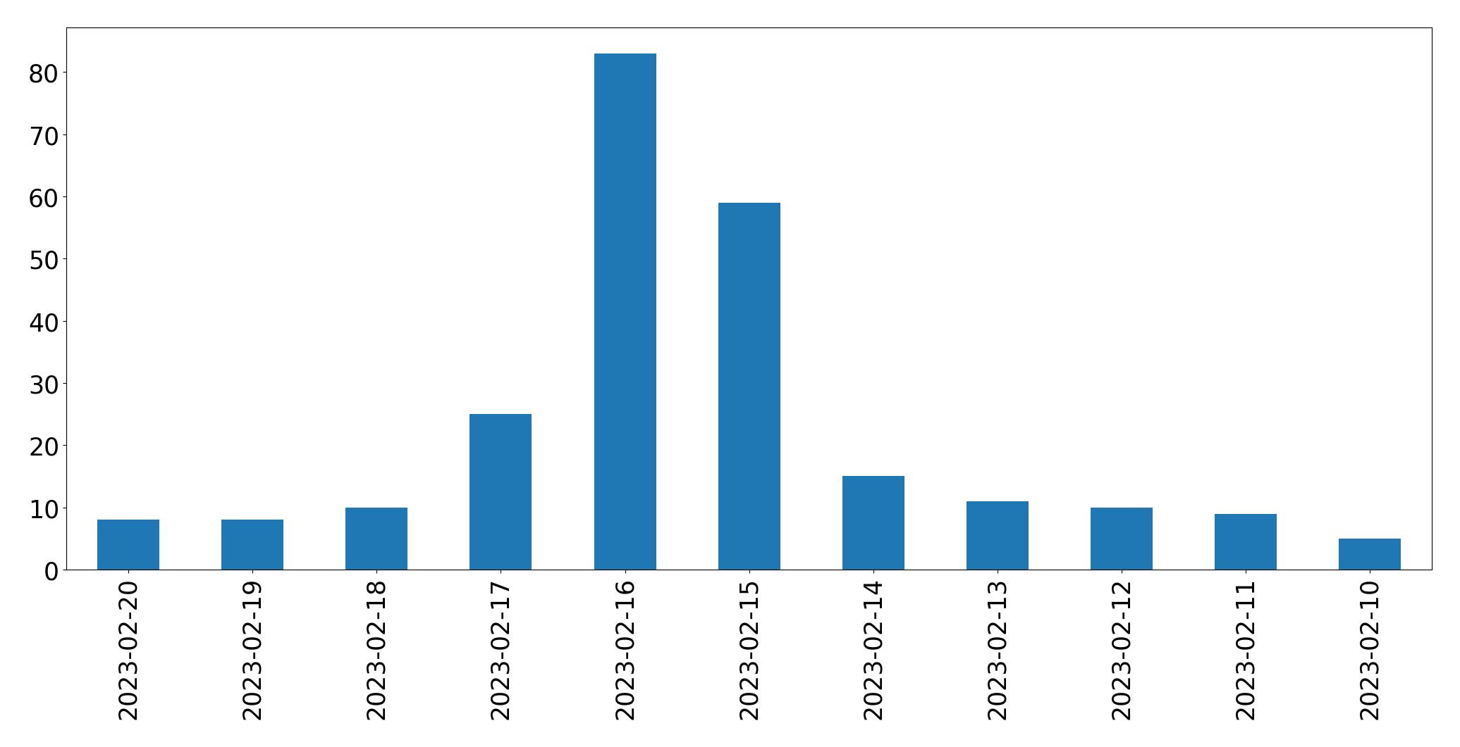 Grafik tweet per hari