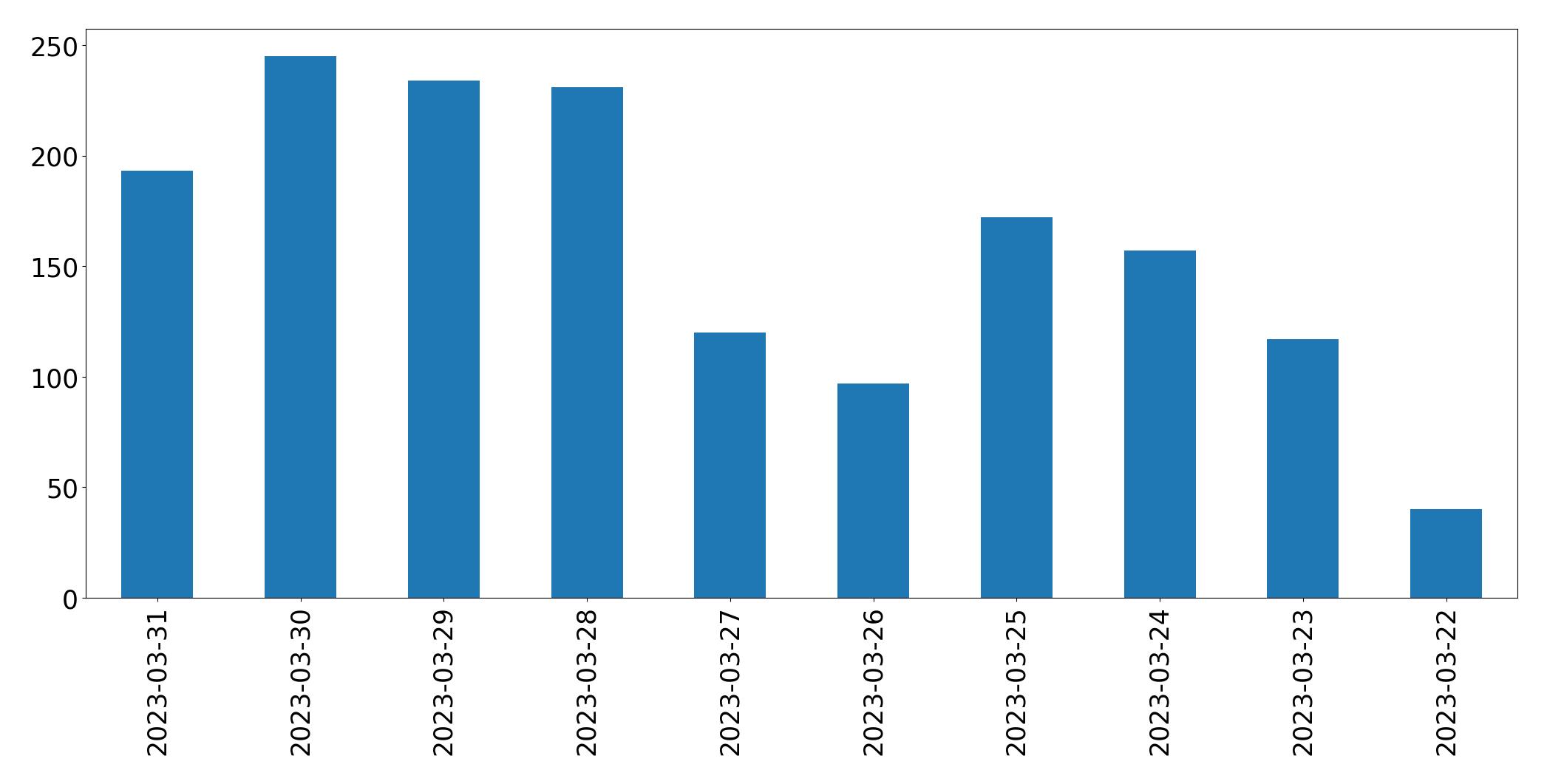 Gráfico de tweets por dia