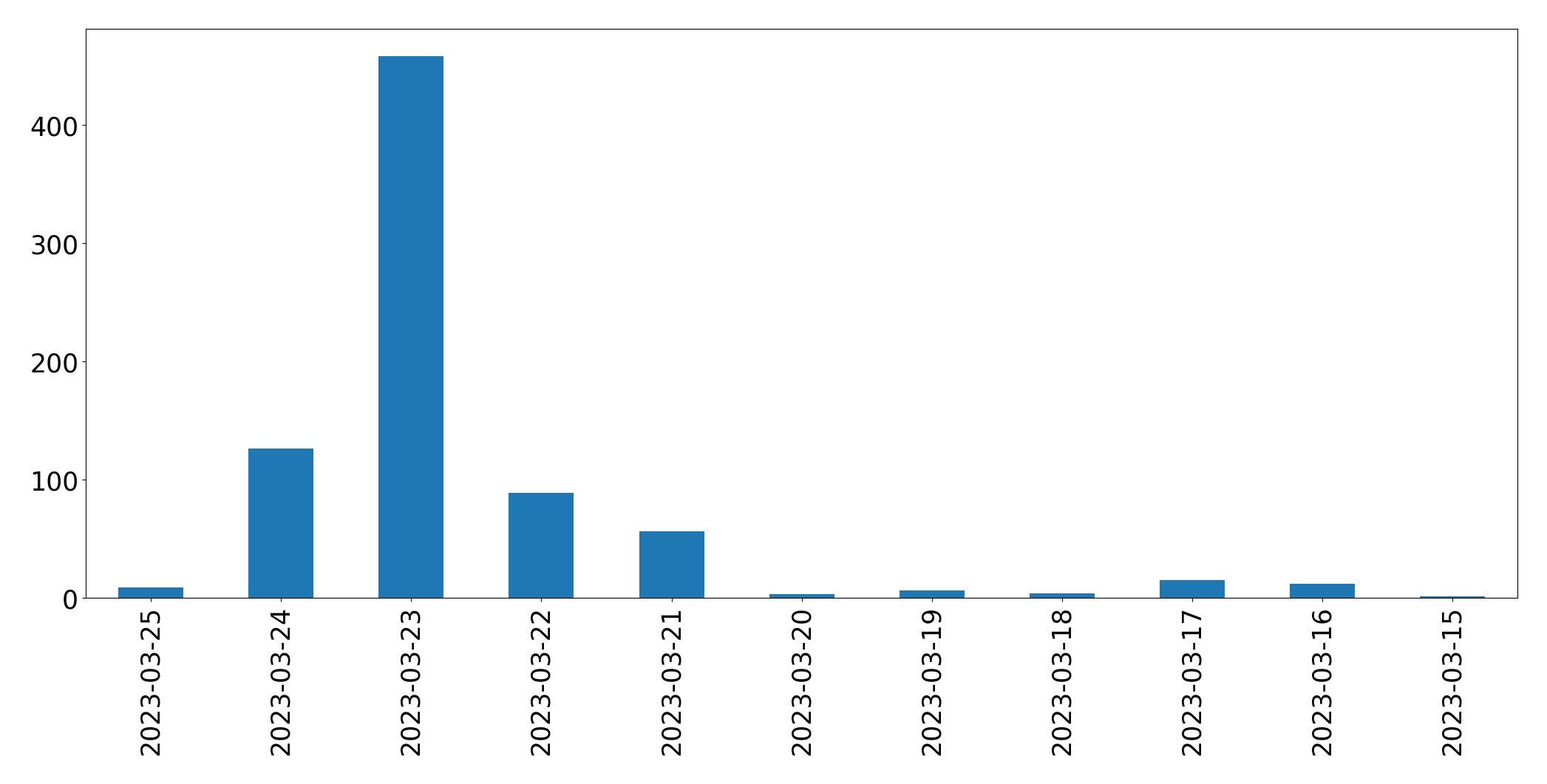 Gráfico de tweets por dia