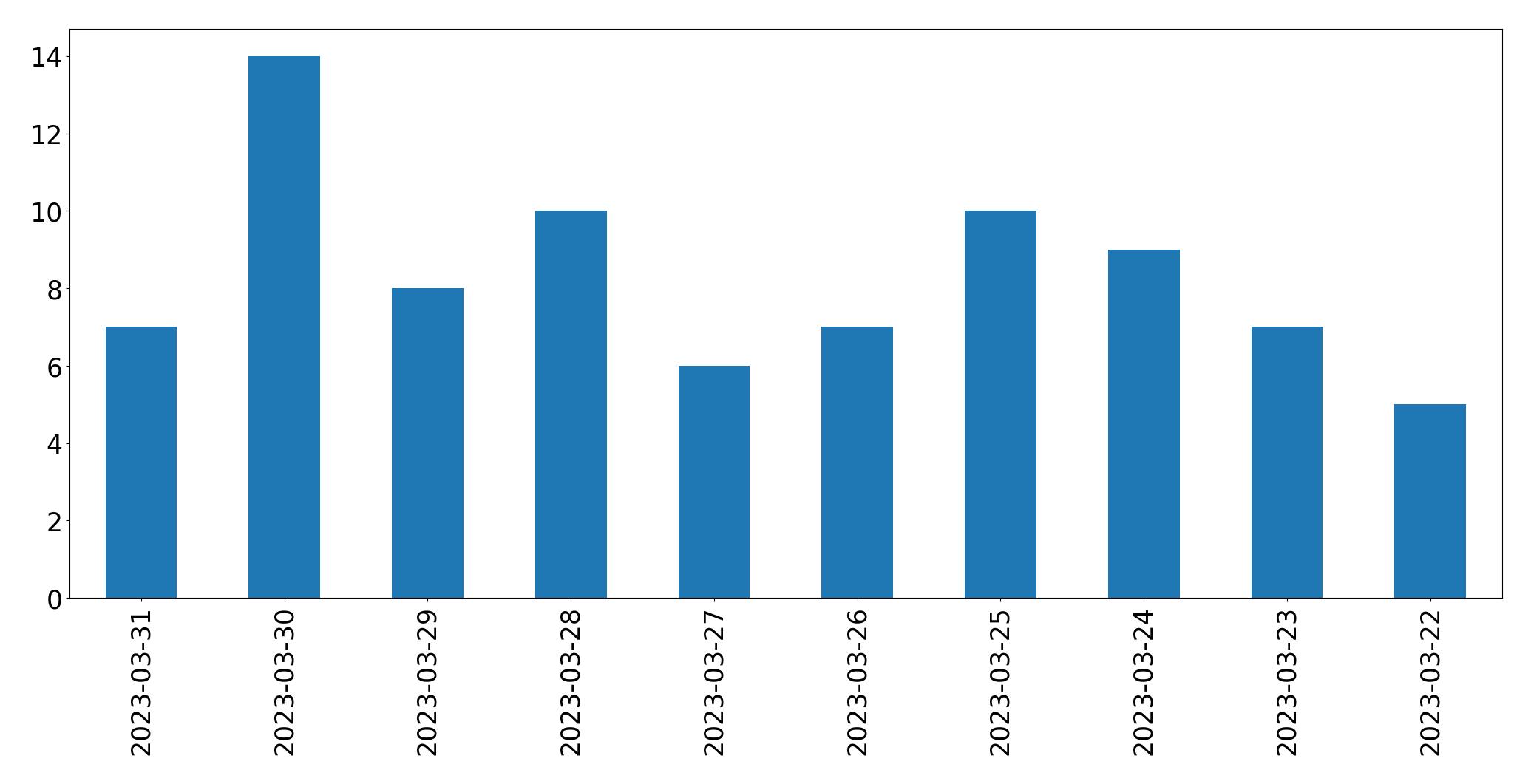 Gráfico de tweets por dia