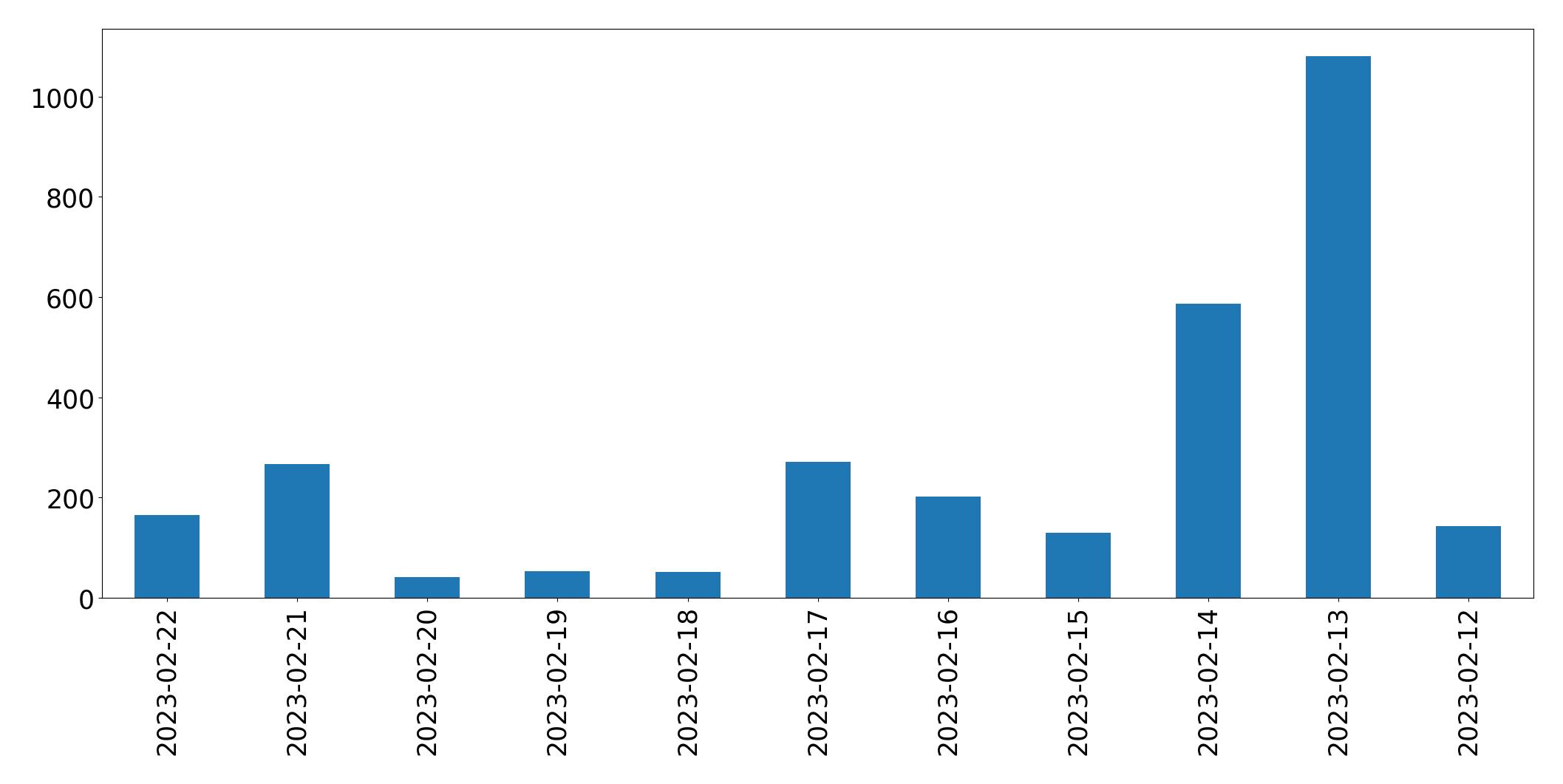 Gráfico de tweets por dia