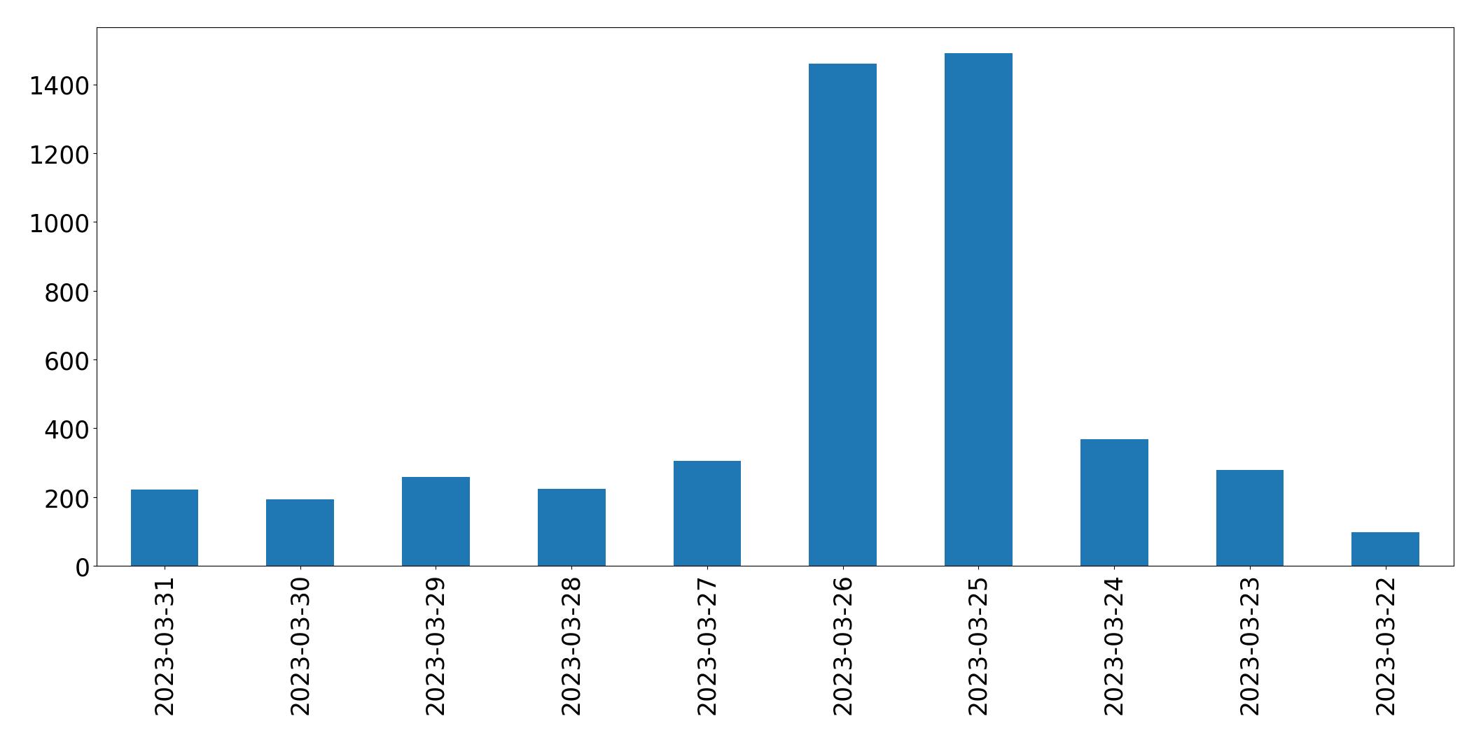 Gráfico de tweets por dia