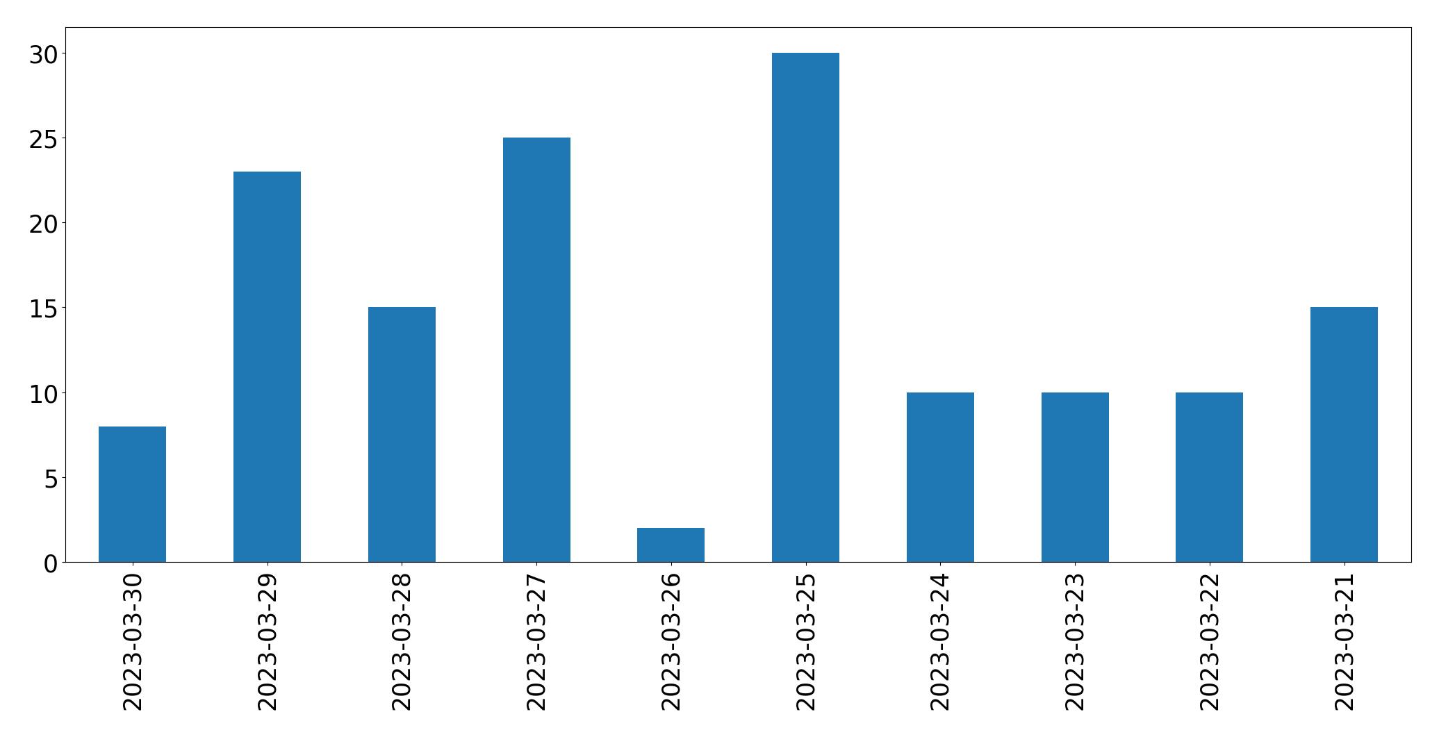 Gráfico de tweets por dia
