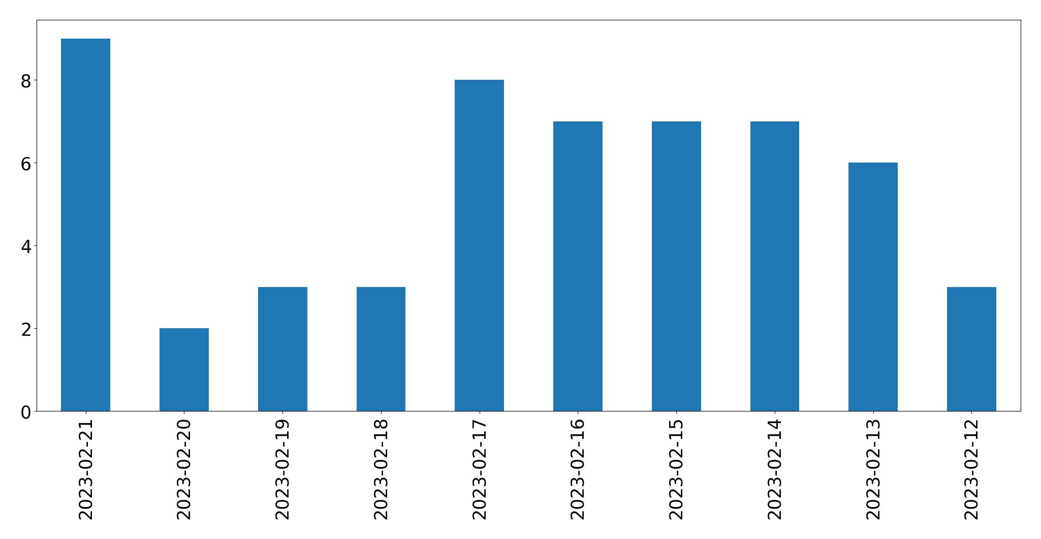 Gráfico de tweets por dia