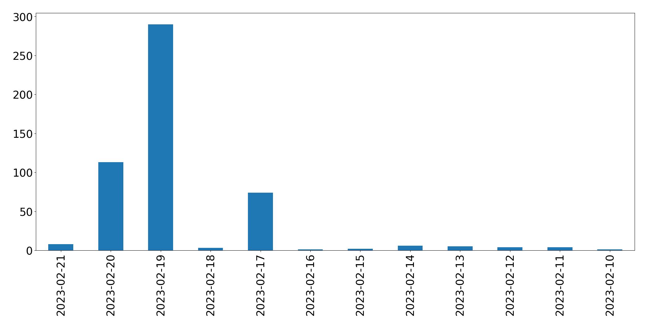 Gráfico de tweets por dia