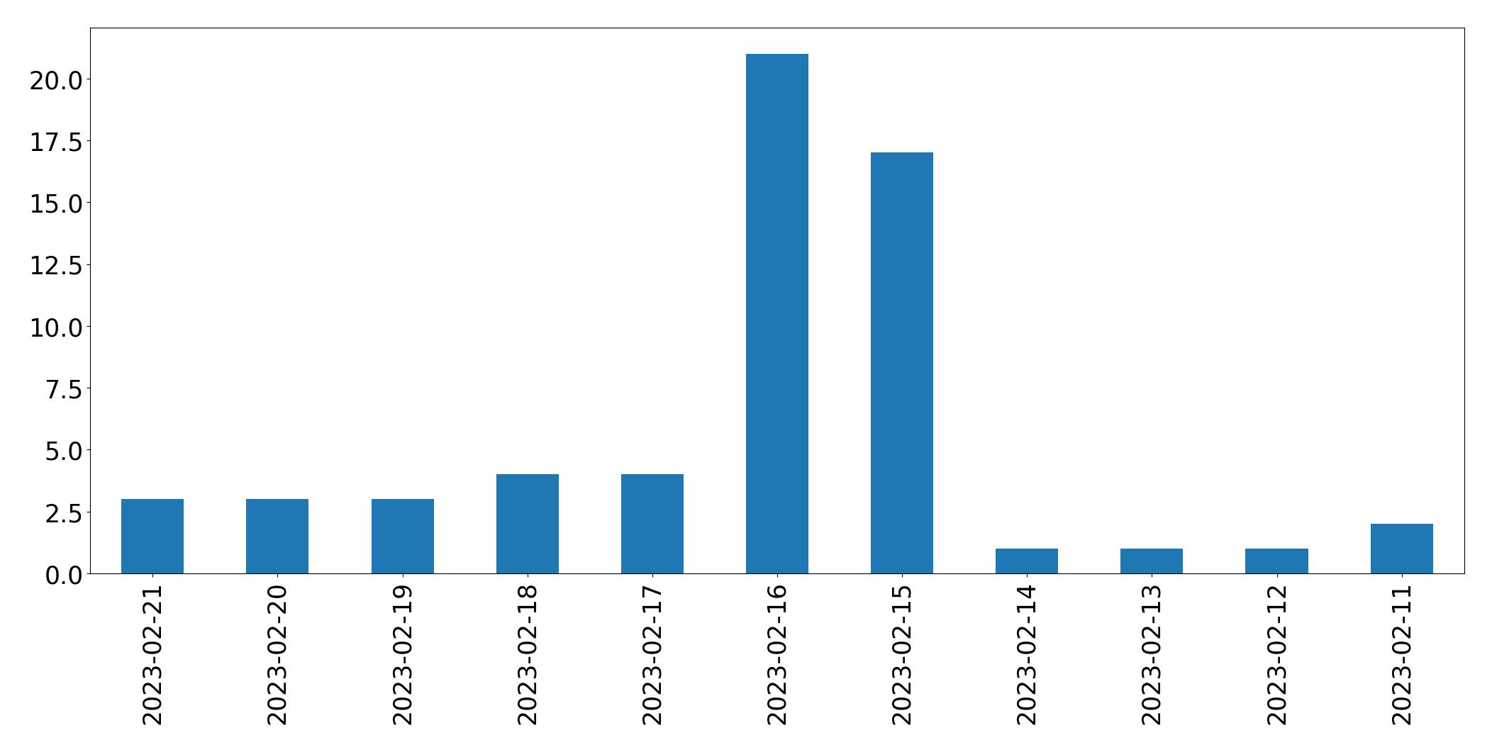 Grafik tweet per hari