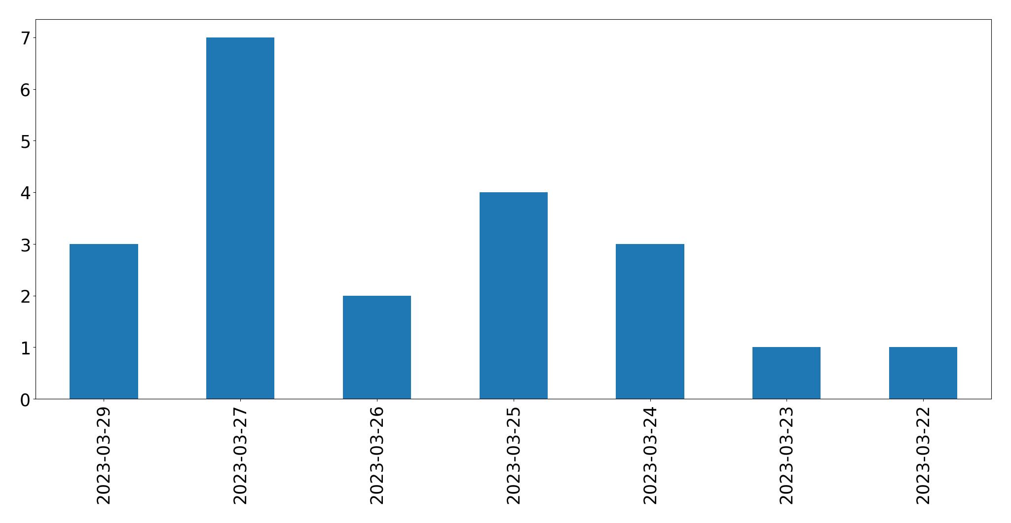 Tweets per day chart