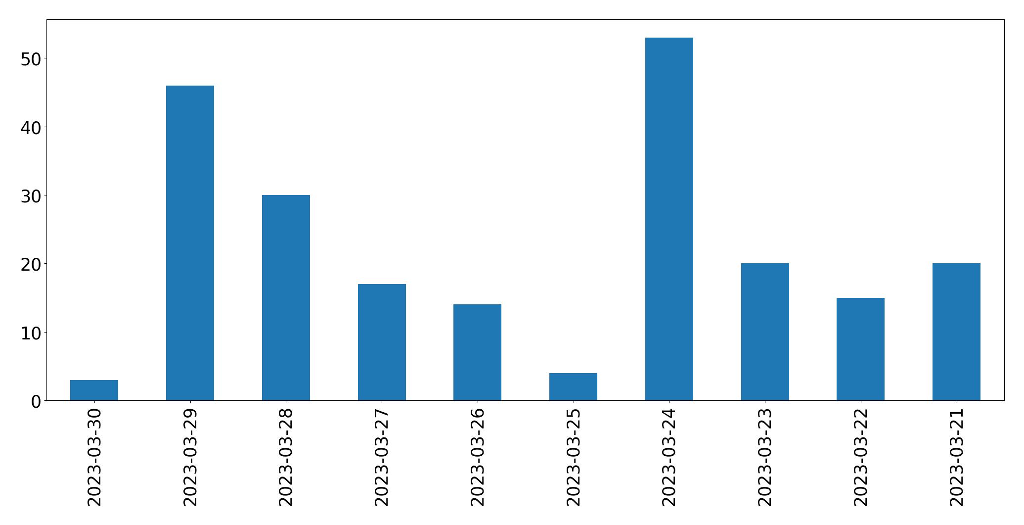 Gráfico de tweets por dia