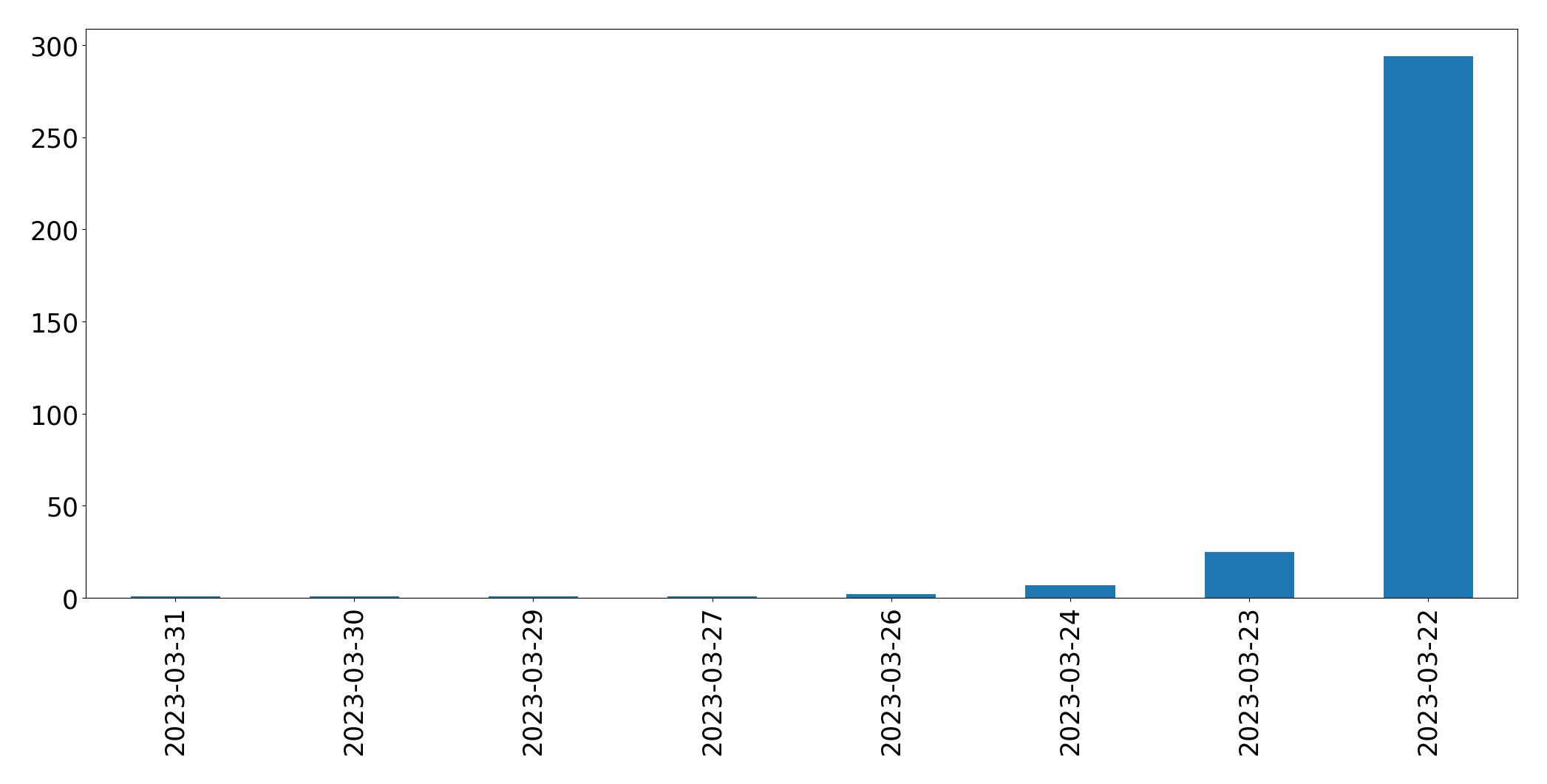 Gráfico de tweets por dia