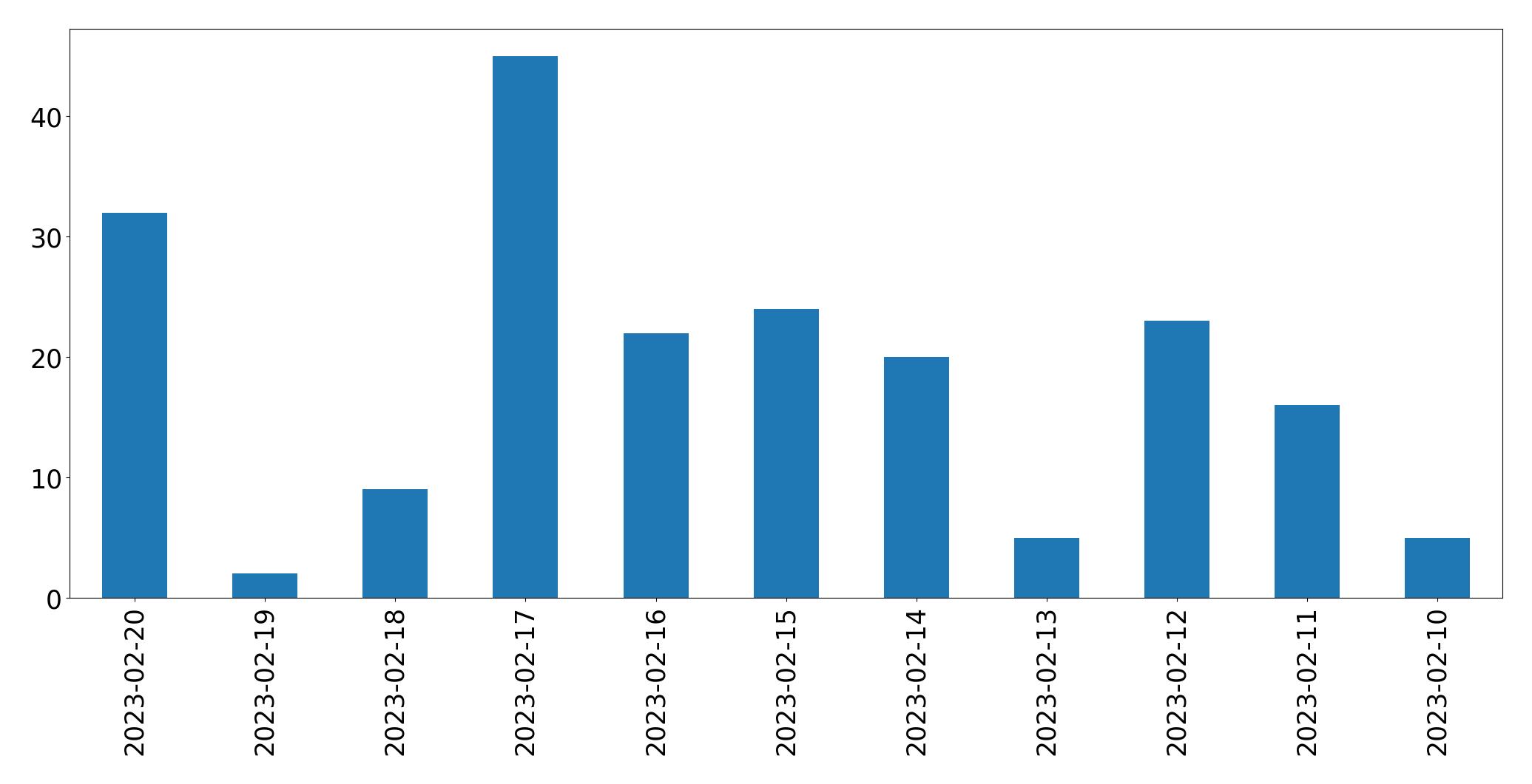Gráfico de tweets por dia