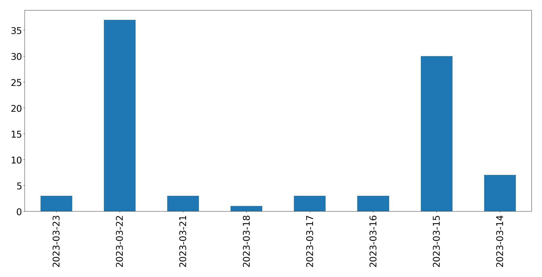 Gráfico de tweets por dia