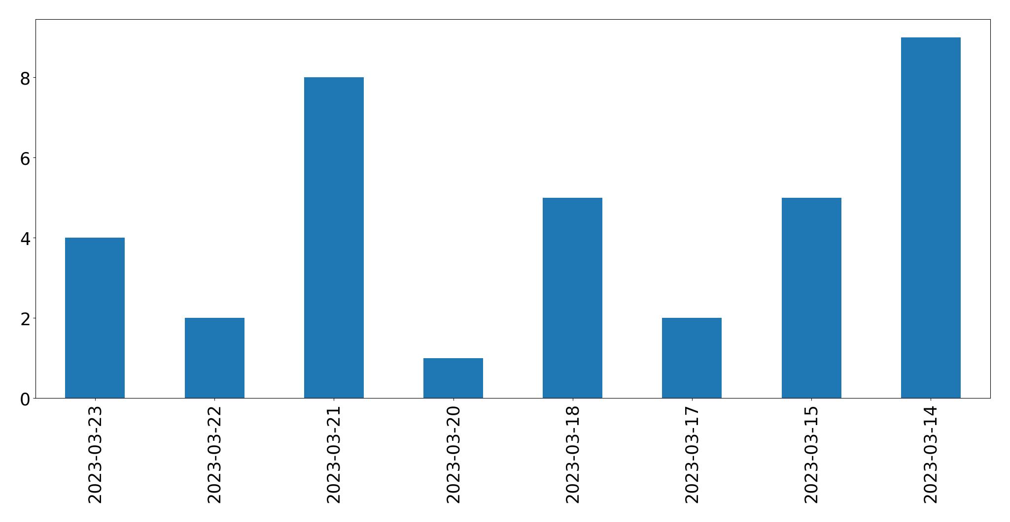 Gráfico de tweets por dia