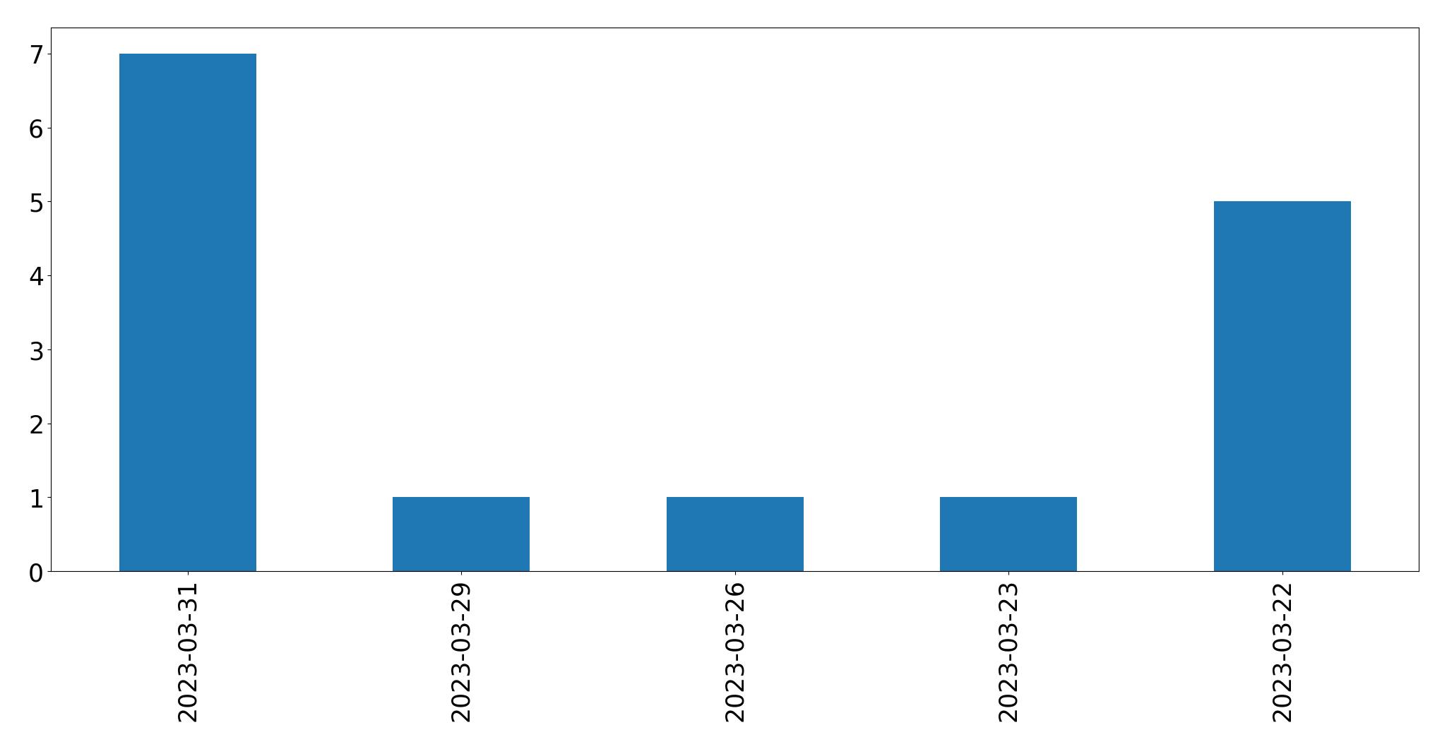 Gráfico de tweets por dia