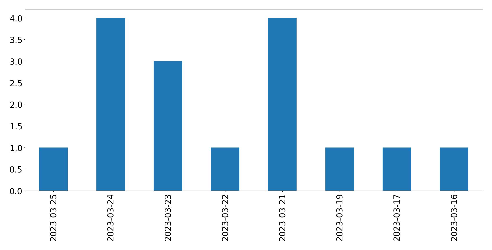 Gráfico de tweets por dia