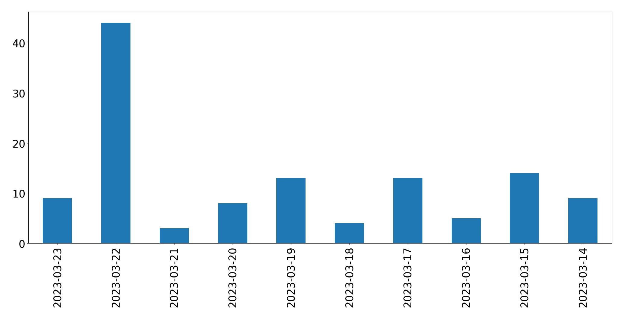 Gráfico de tweets por dia
