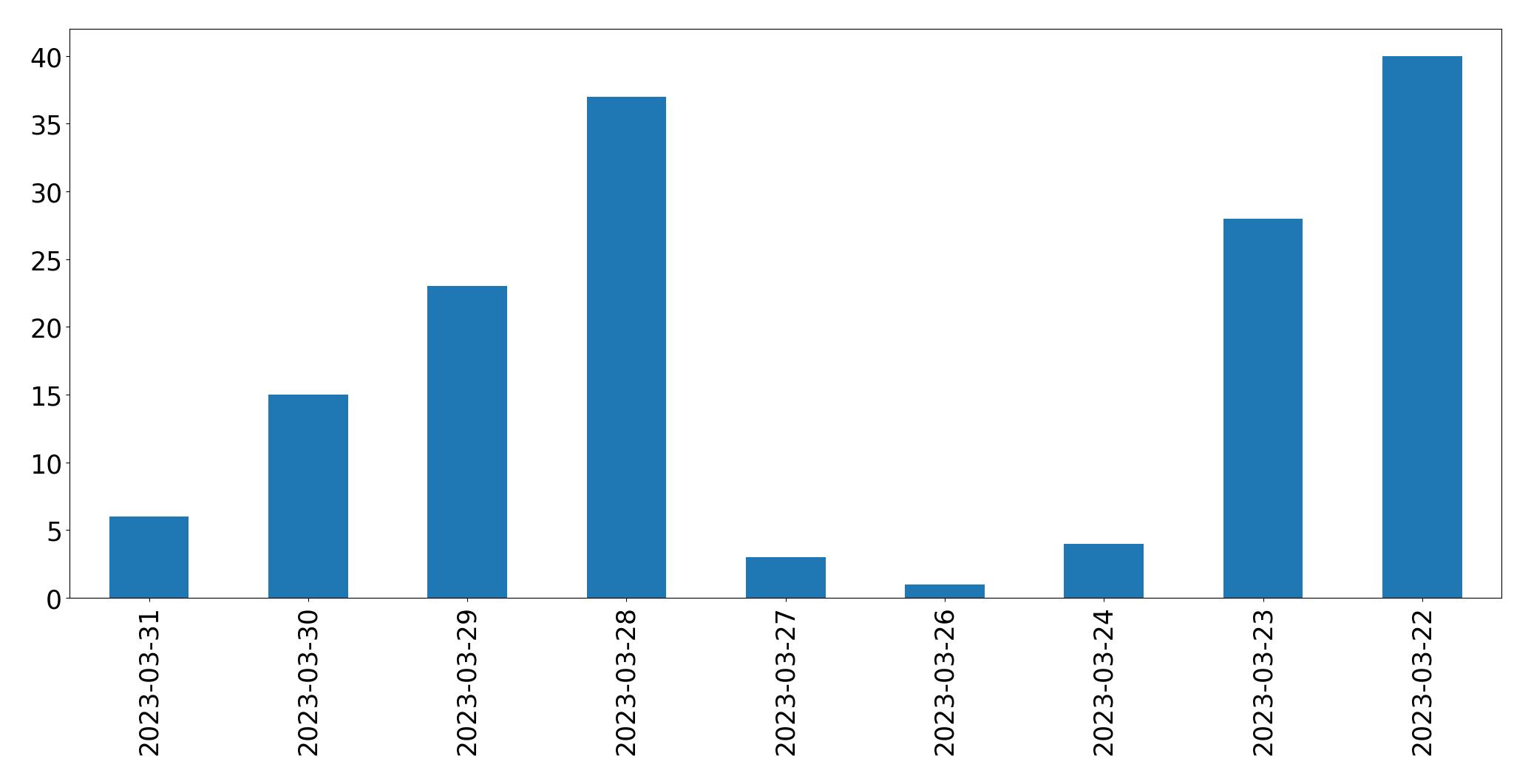 مخطط التغريدات اليومية