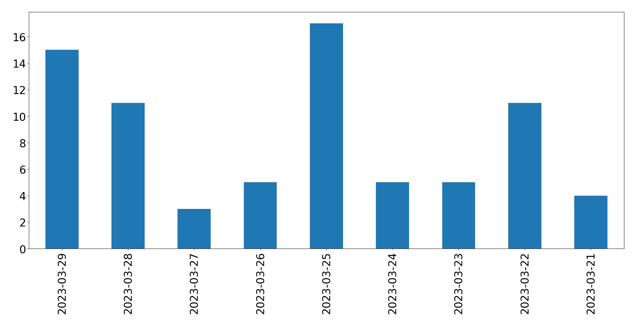 Grafik tweet per hari