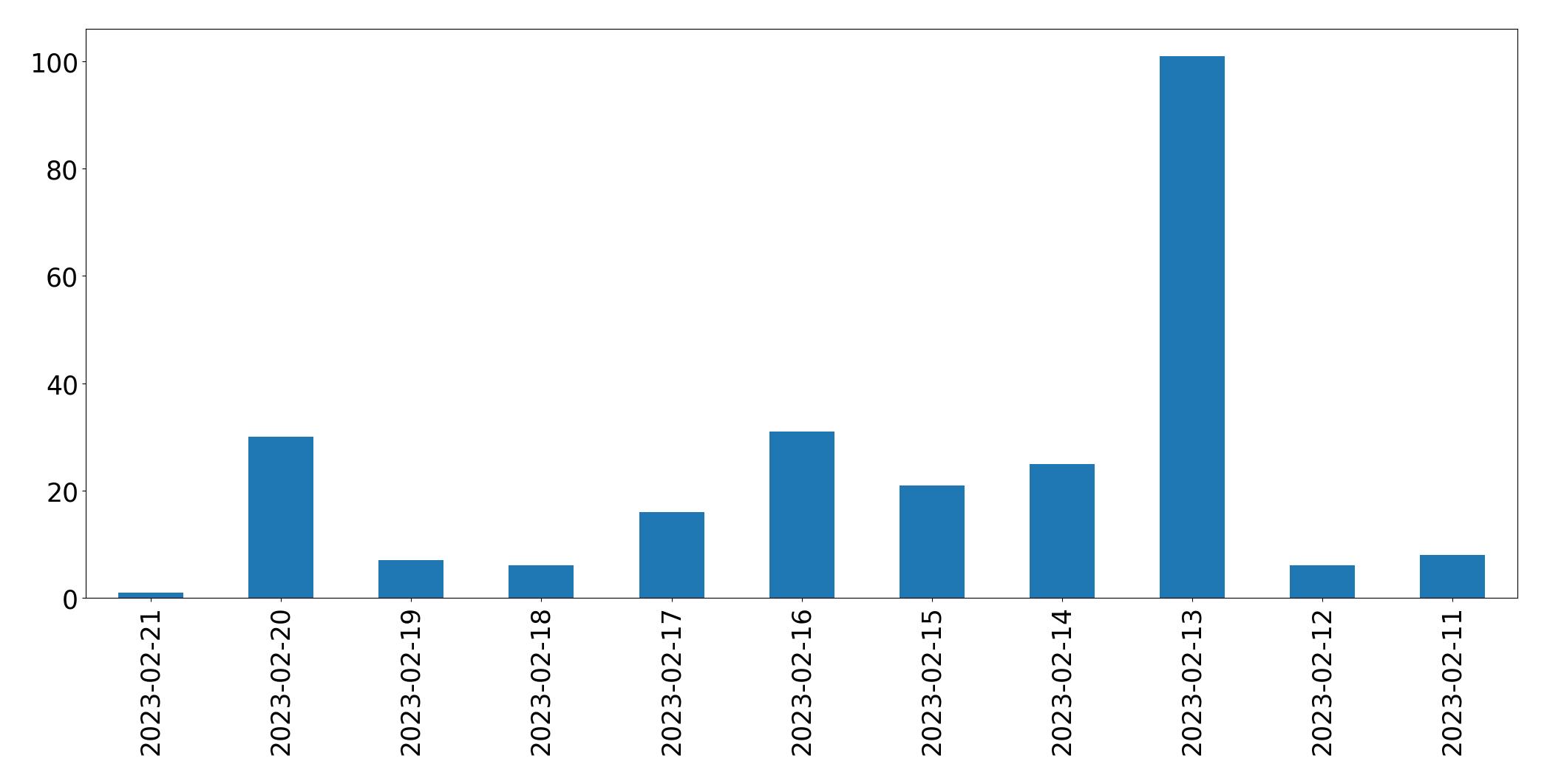 Gráfico de tweets por dia