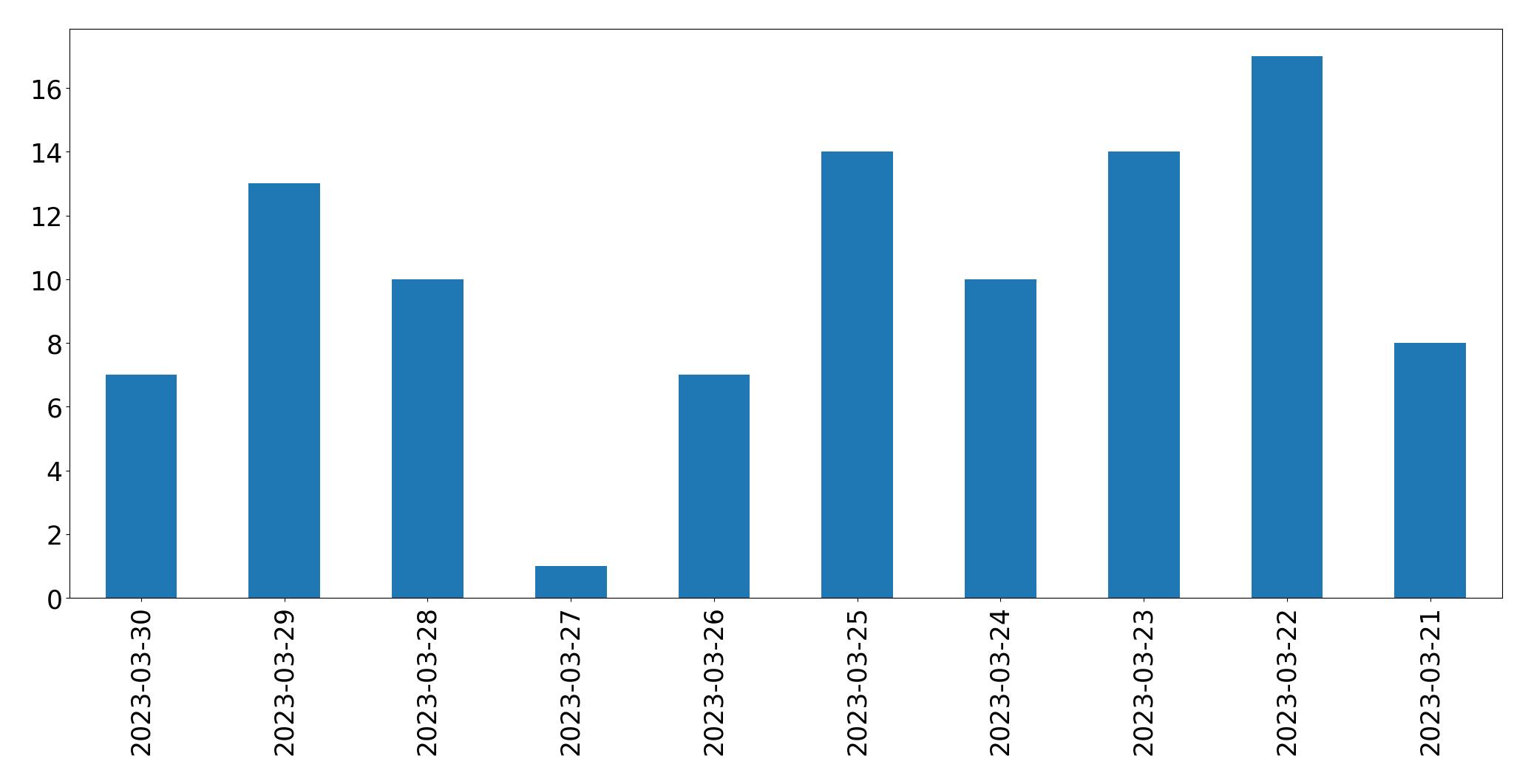 Gráfico de tweets por dia