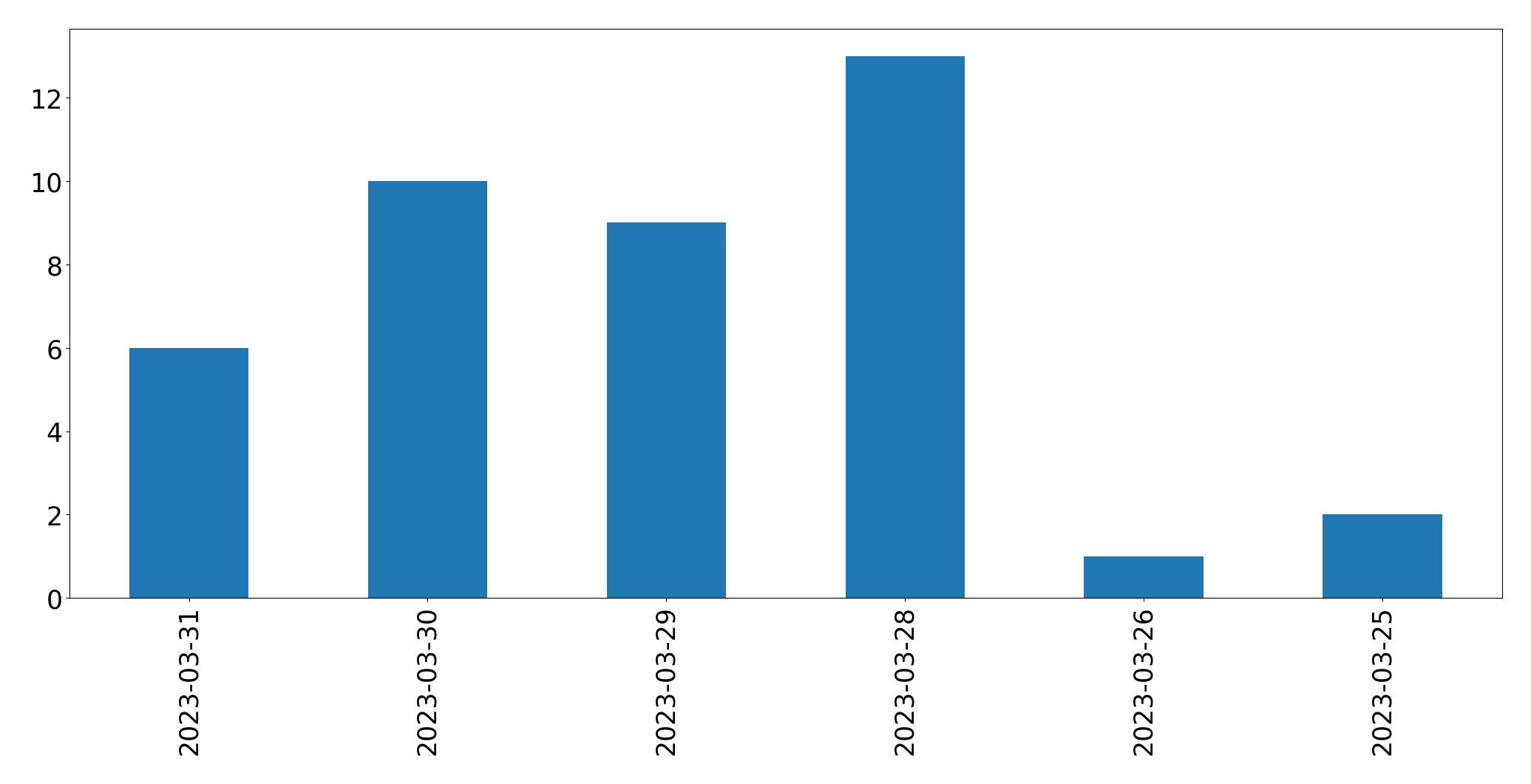 Tweets per day chart