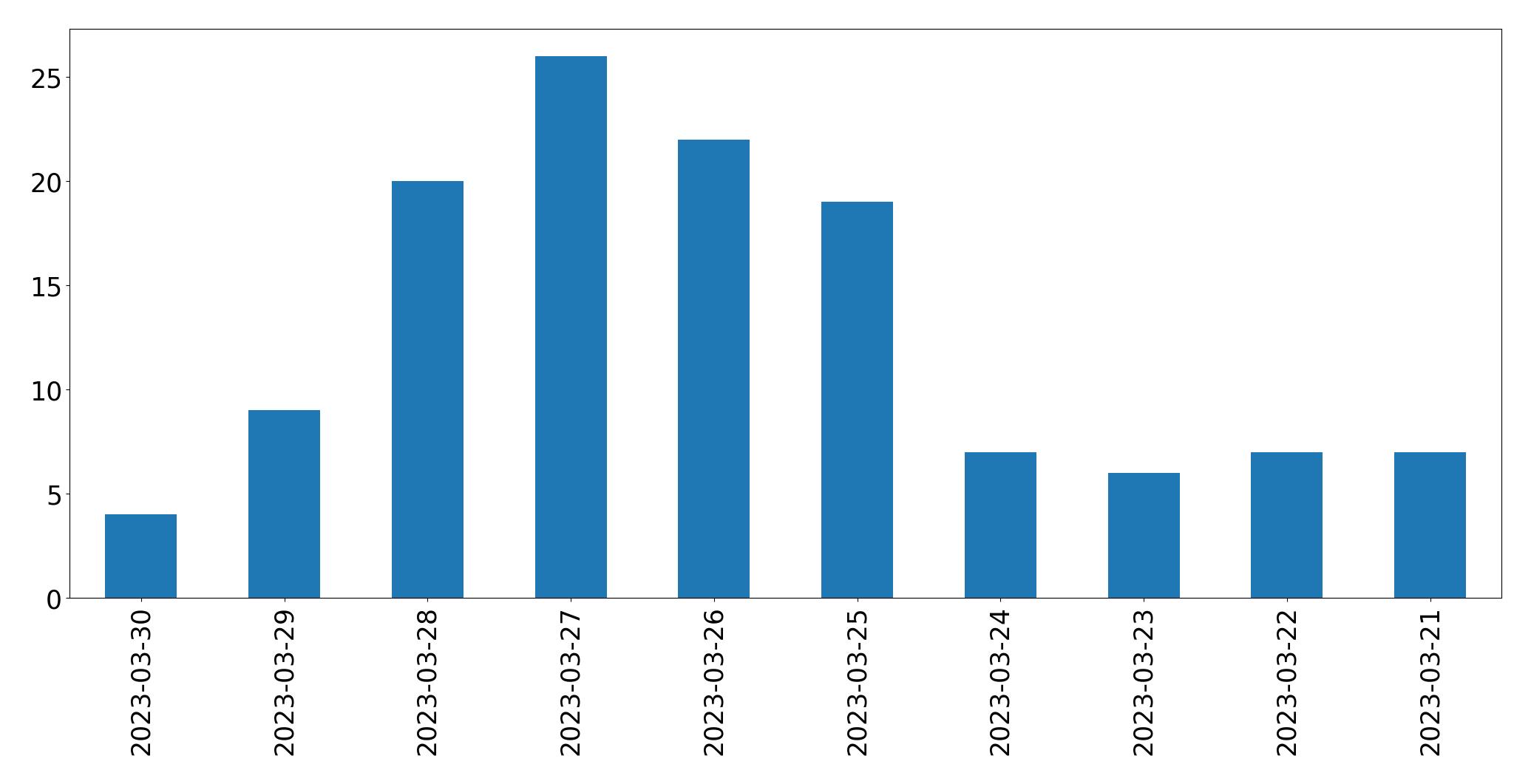 مخطط التغريدات اليومية