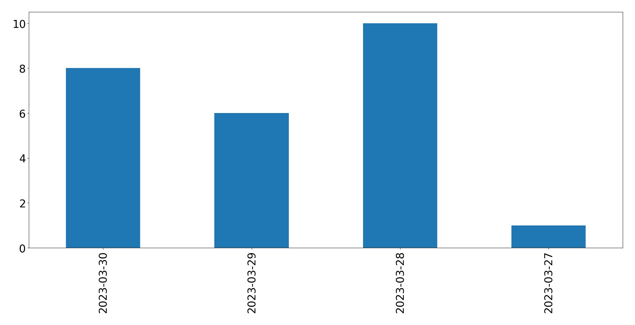 Gunluk tweet grafigi