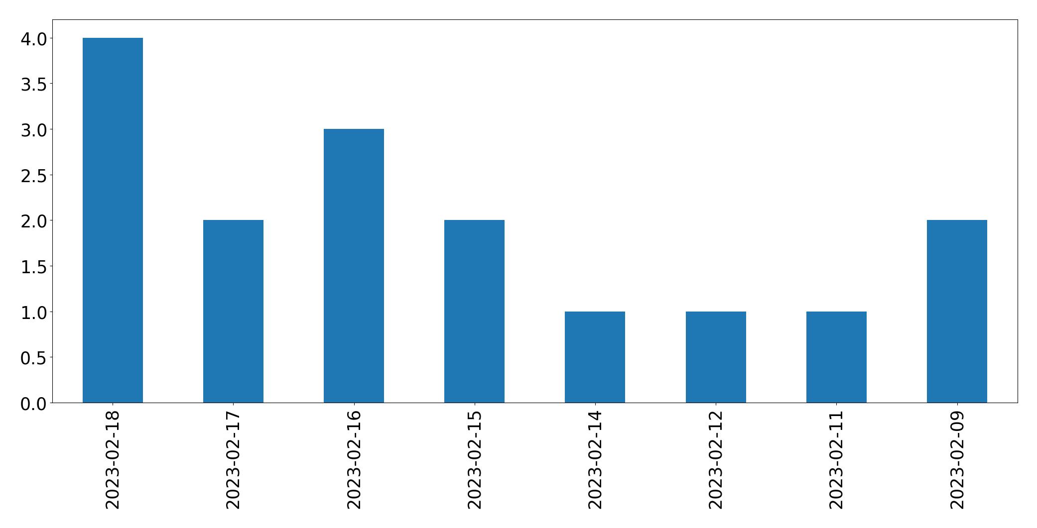 Gráfico de tweets por dia
