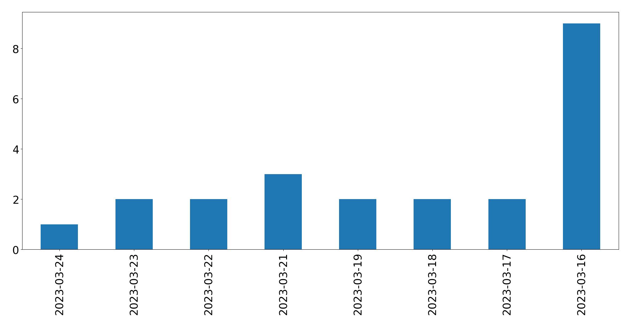 Gráfico de tweets por dia