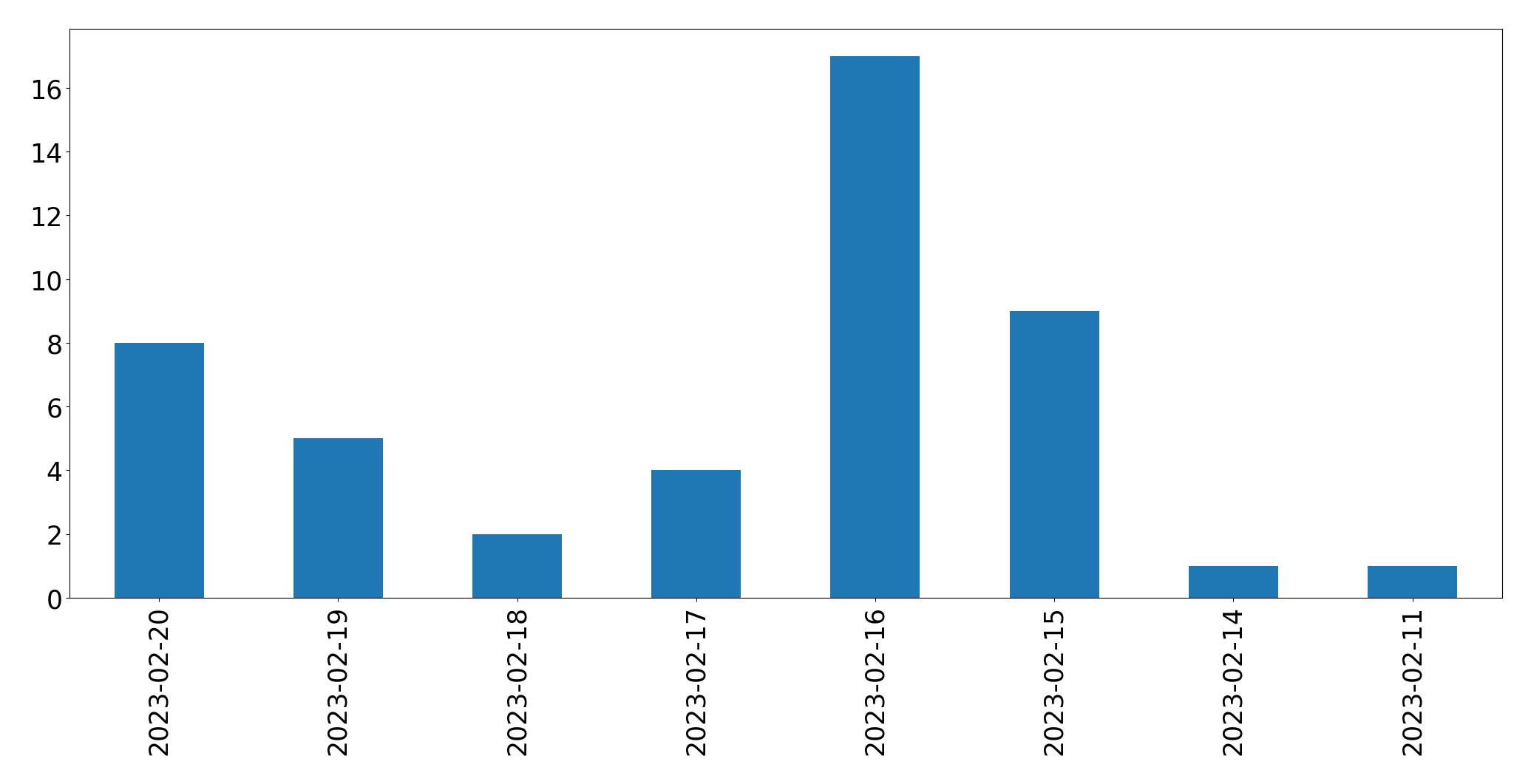 Gráfico de tweets por dia