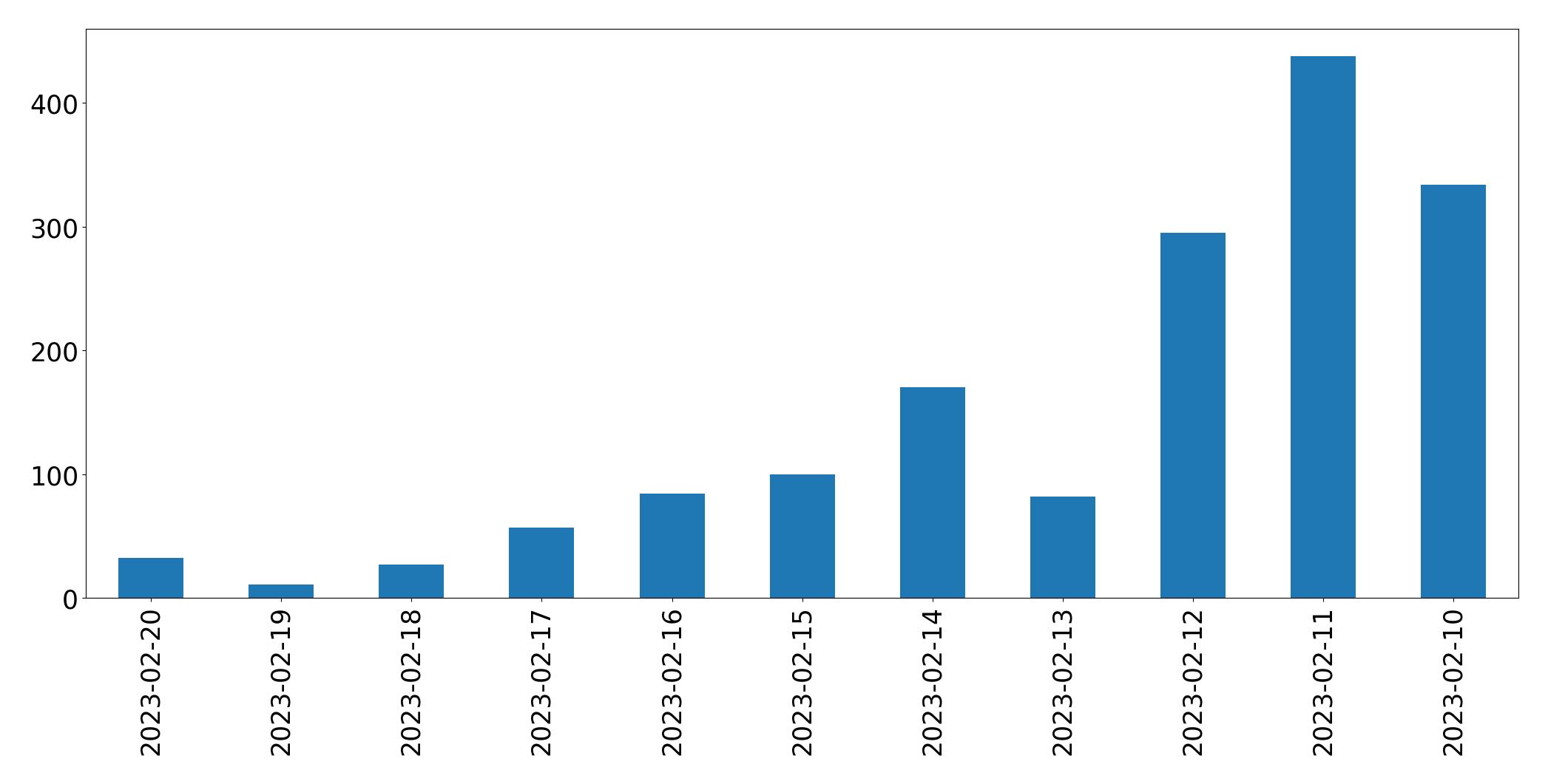 Gráfico de tweets por dia