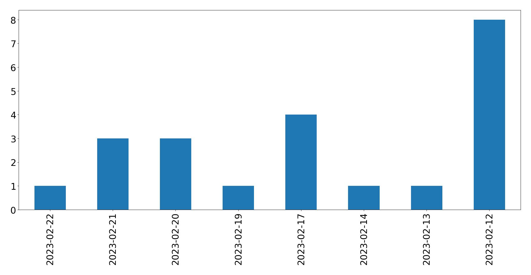 Gráfico de tweets por dia