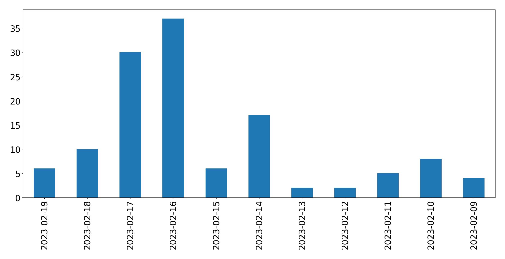 Grafik tweet per hari