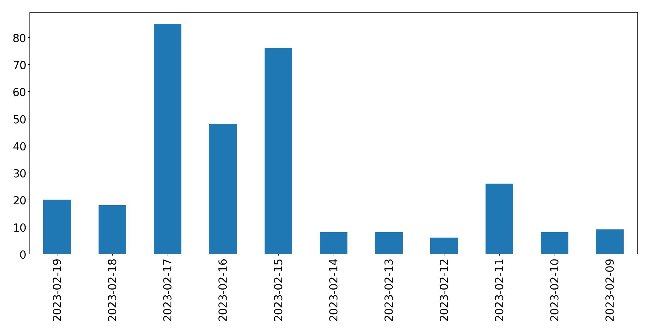 Gráfico de tweets por dia