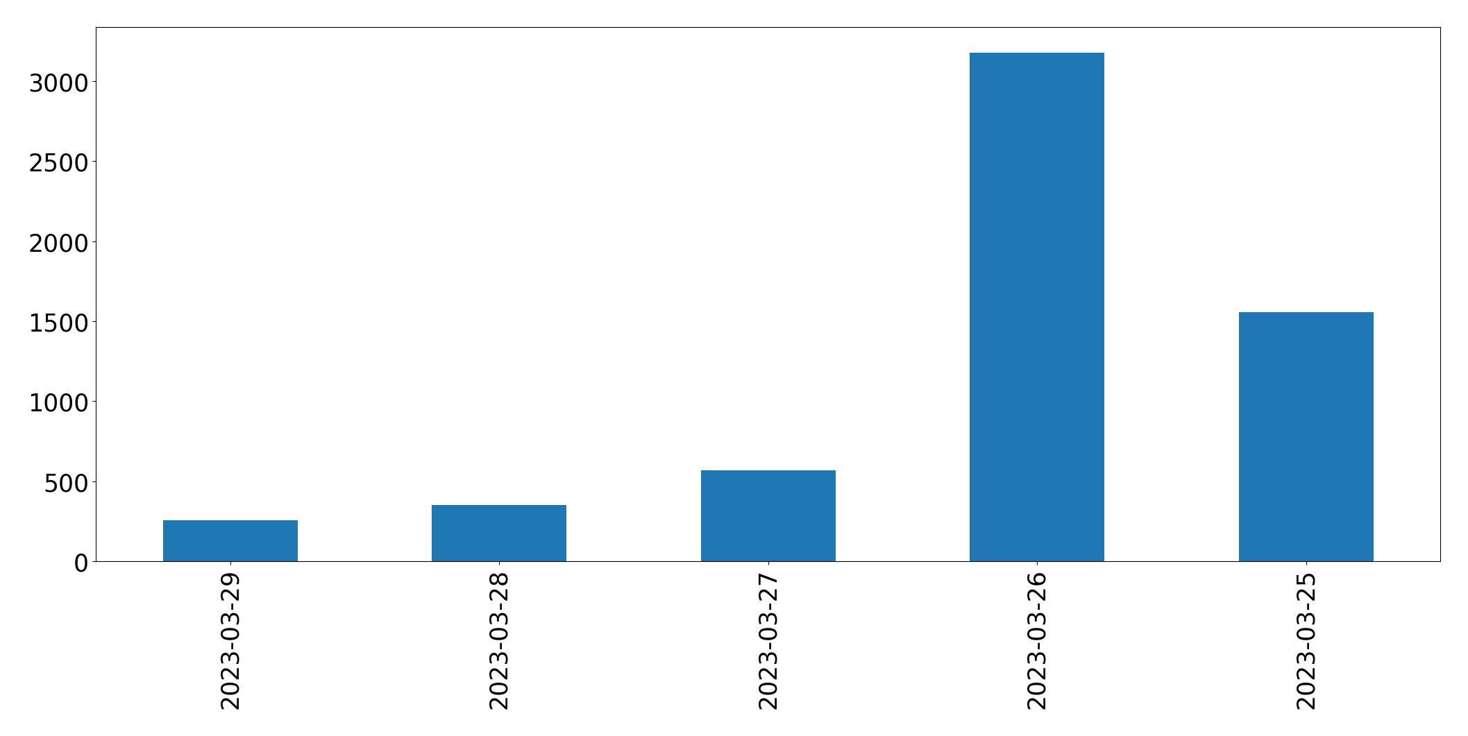 Gráfico de tweets por dia