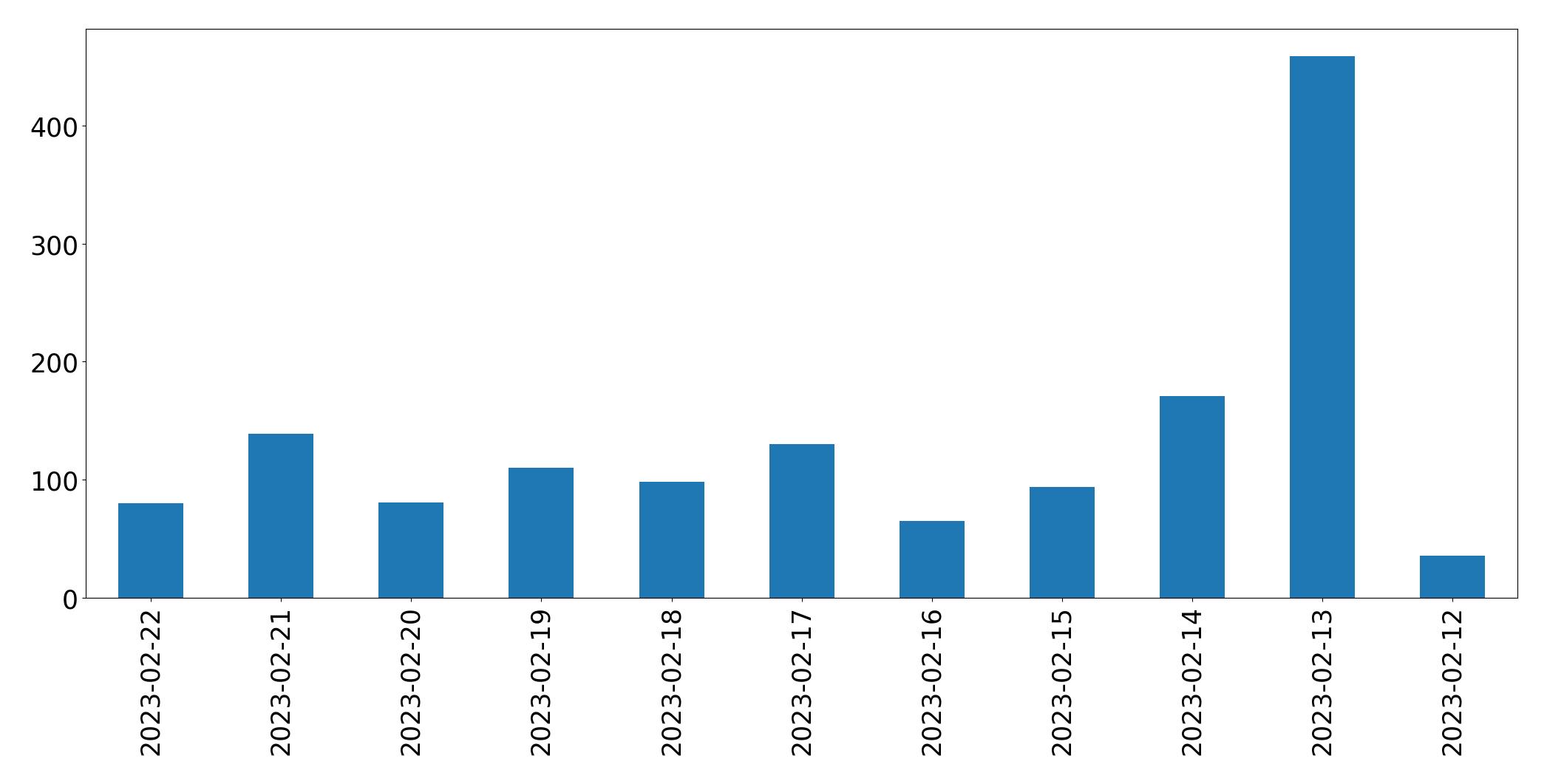 Gráfico de tweets por dia