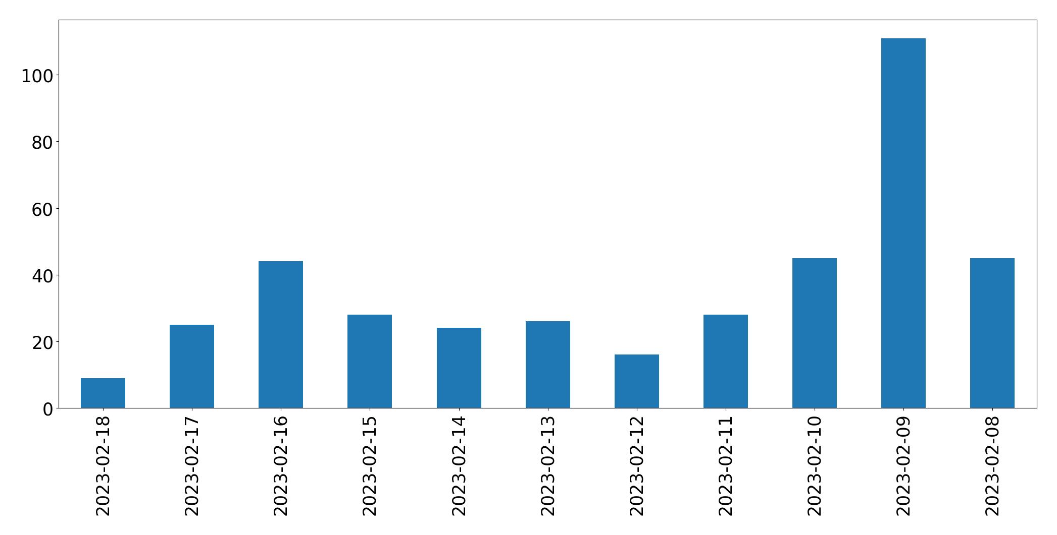 Gráfico de tweets por dia