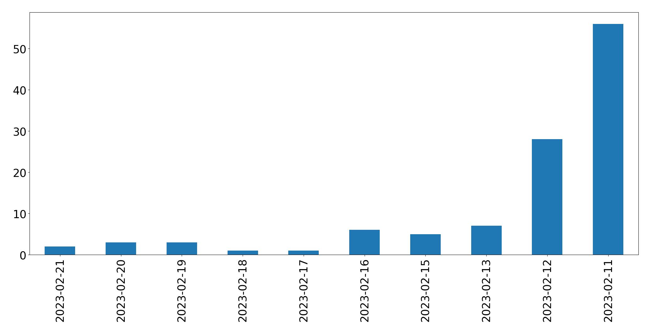 Grafik tweet per hari