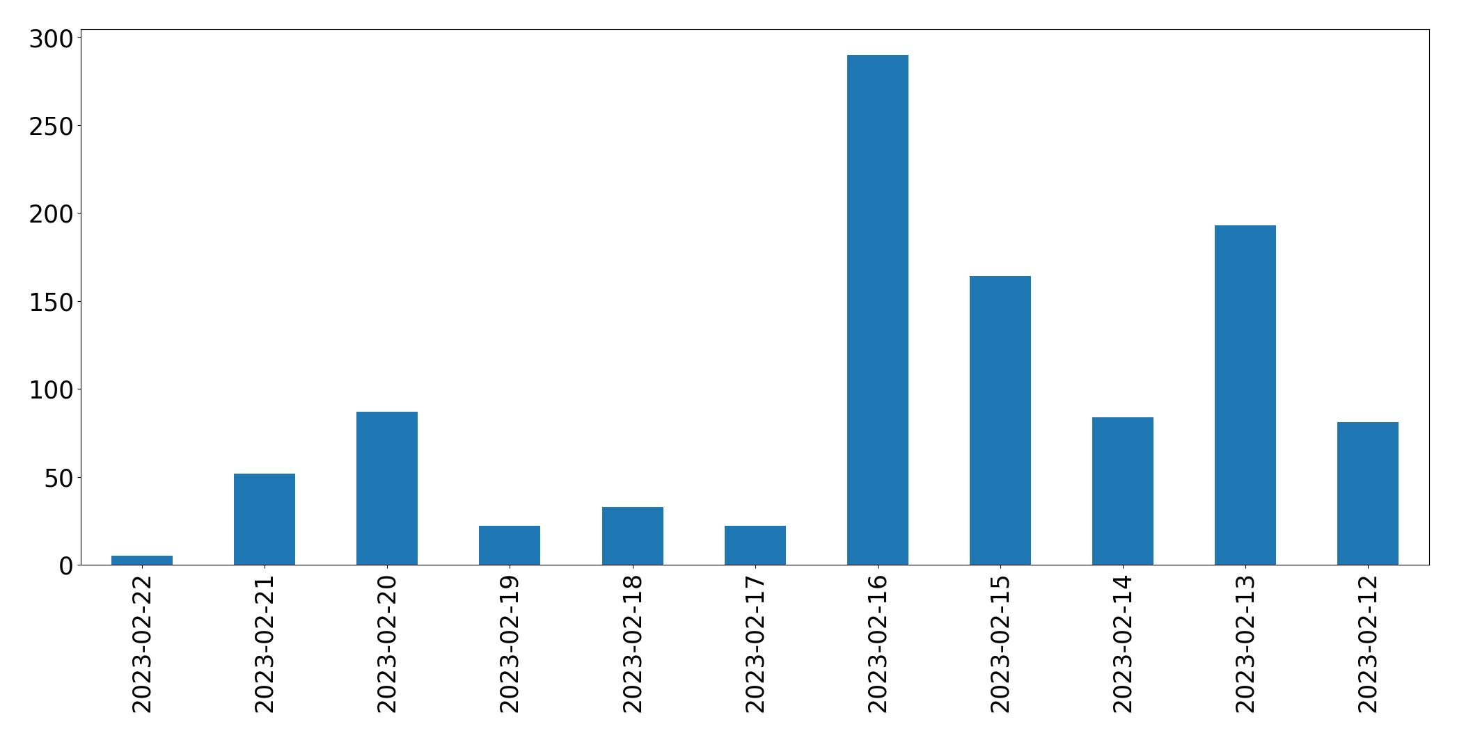 Grafik tweet per hari
