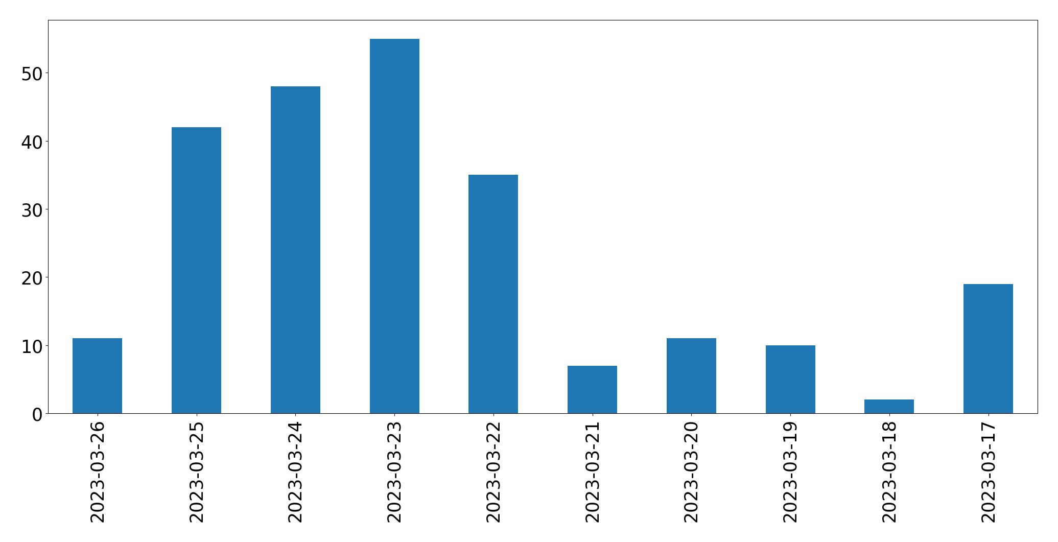 Tweets per day chart