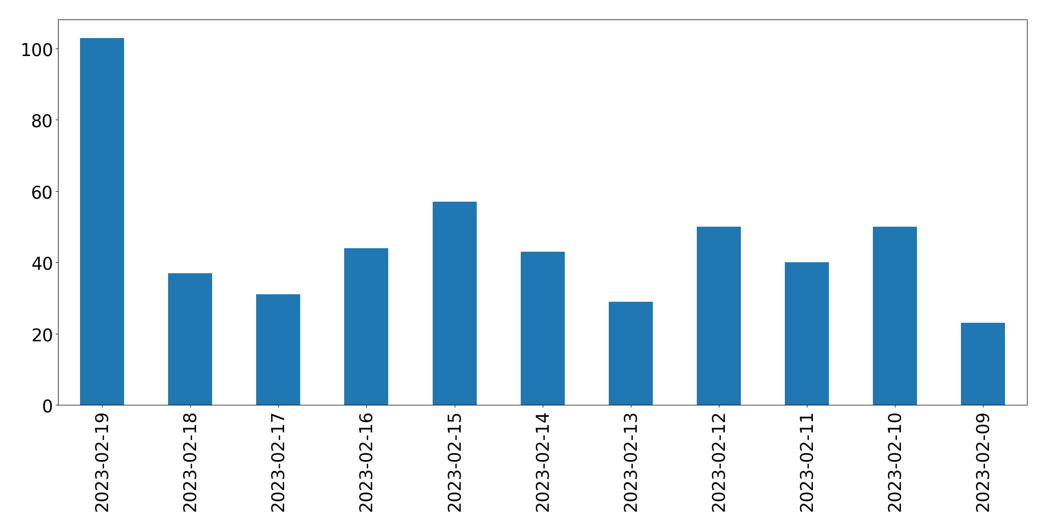 Gráfico de tweets por dia