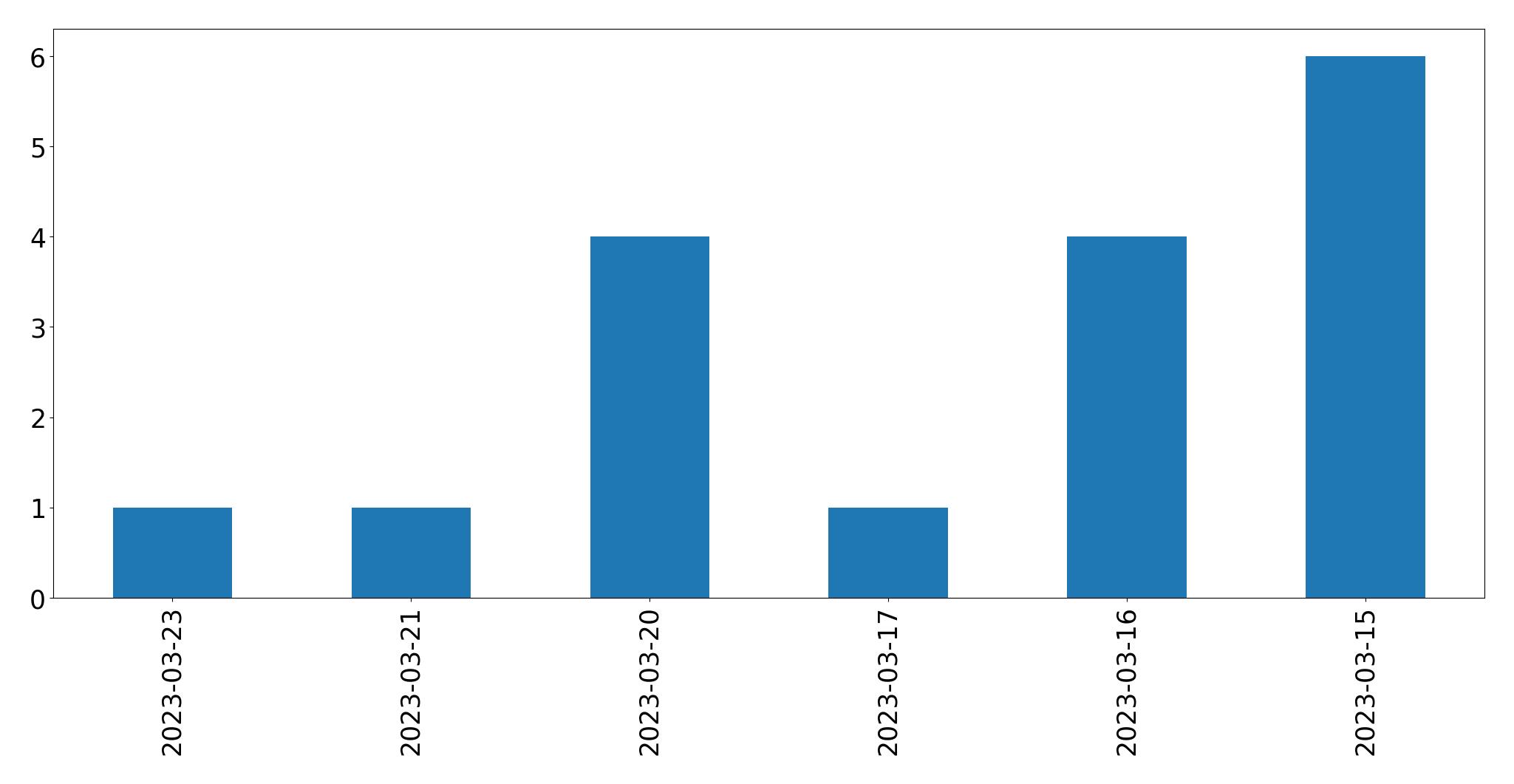 Gráfico de tweets por dia