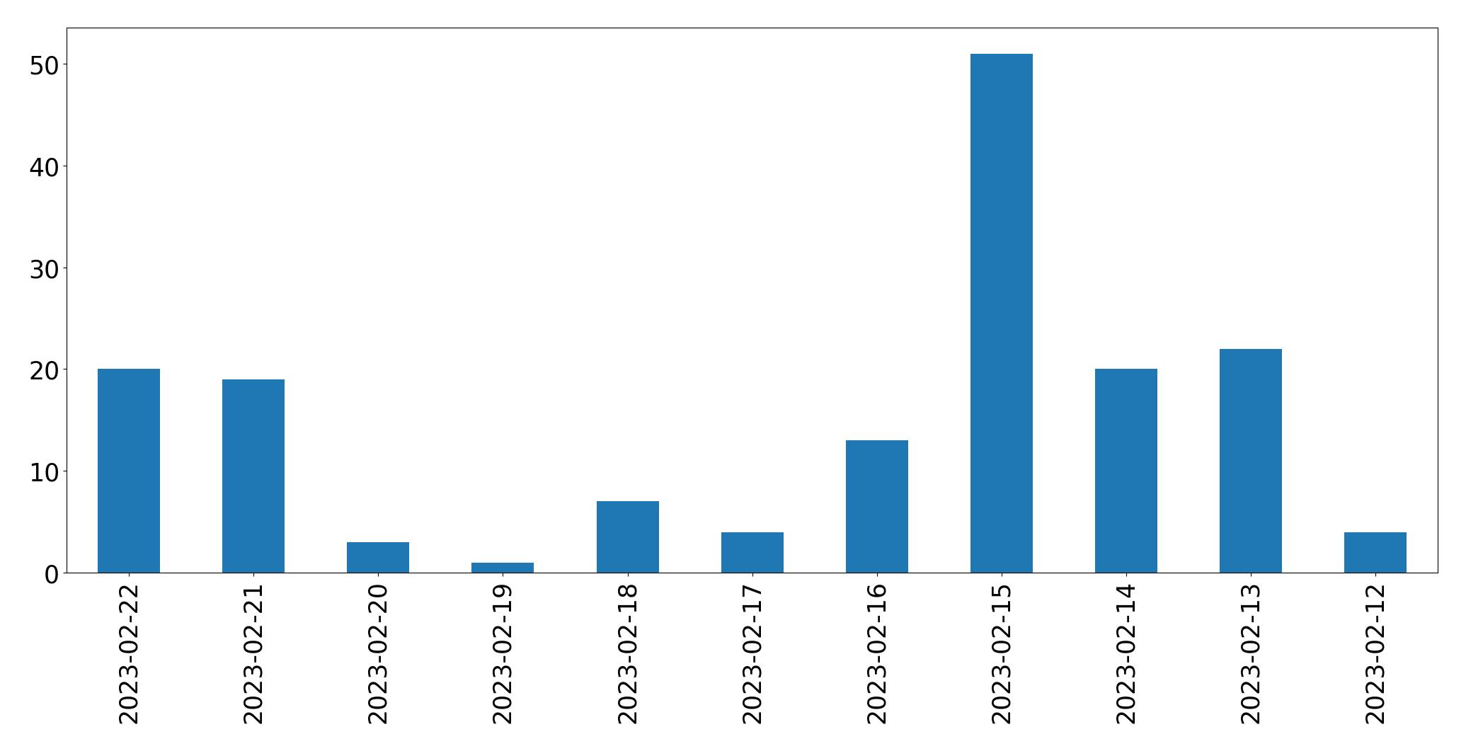 Grafik tweet per hari
