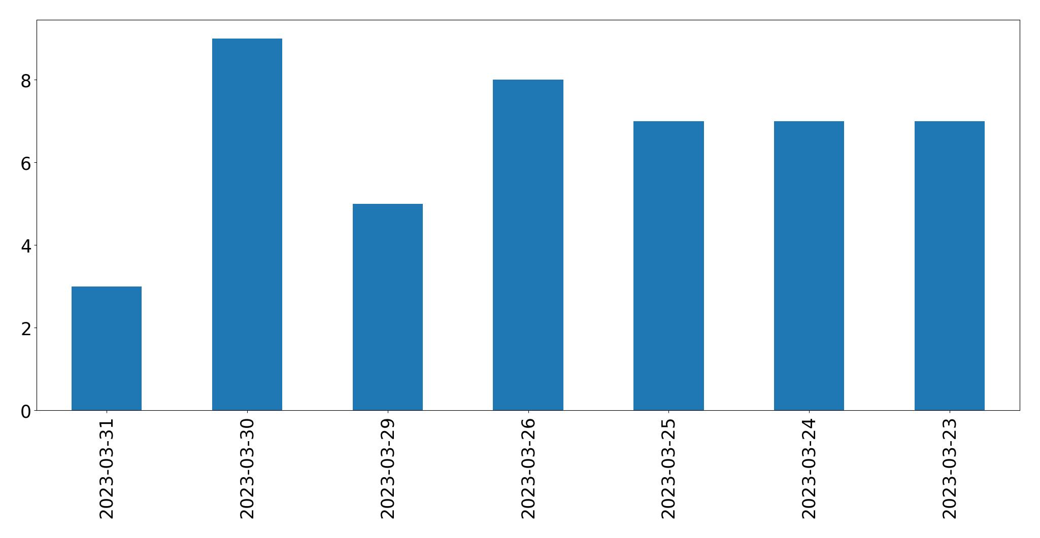 Tweets per day chart