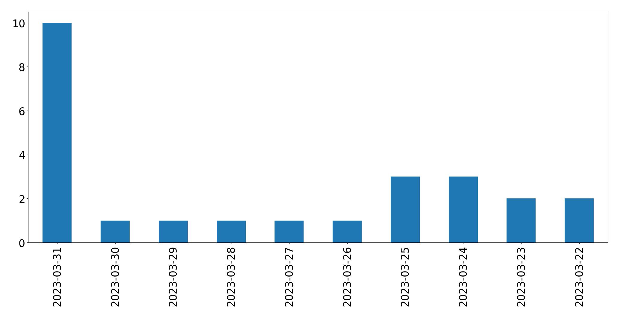 Gunluk tweet grafigi